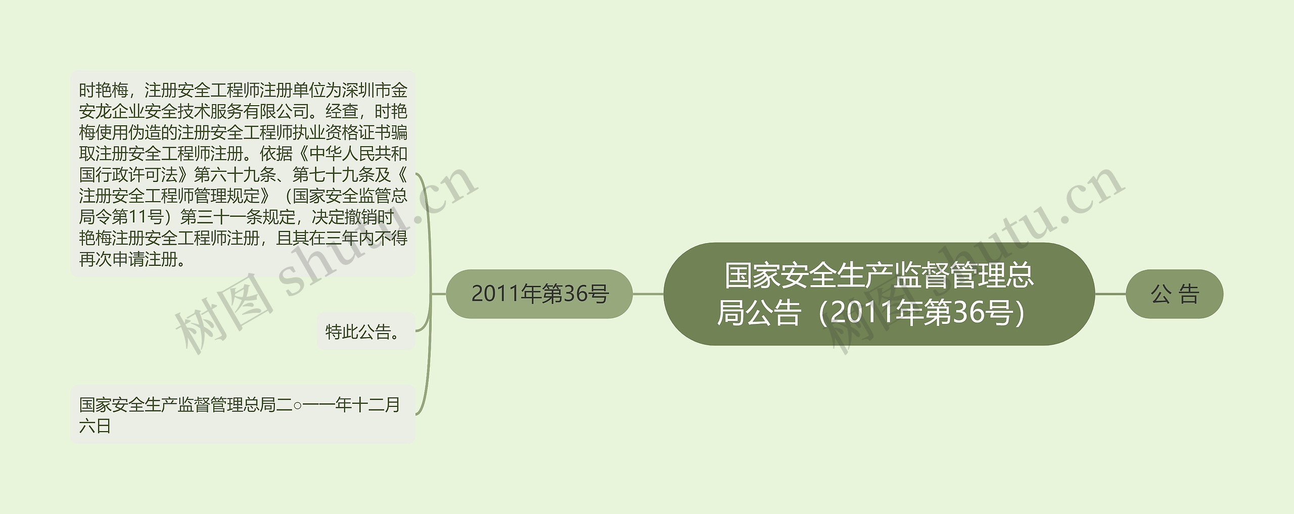 国家安全生产监督管理总局公告（2011年第36号）思维导图