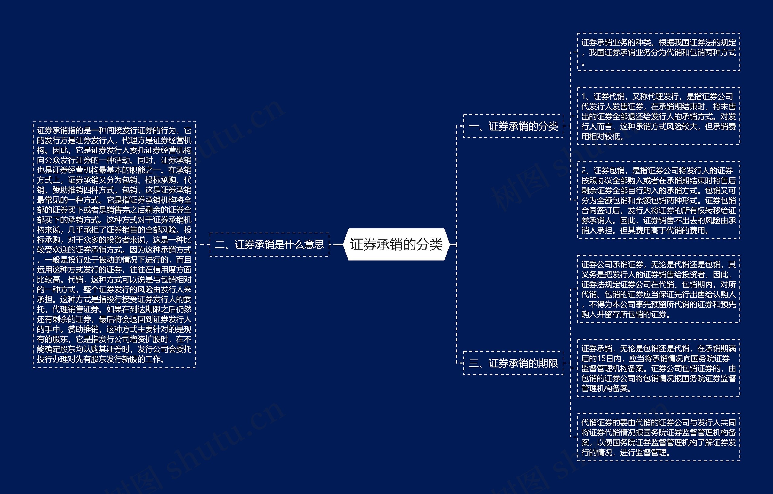 证券承销的分类思维导图