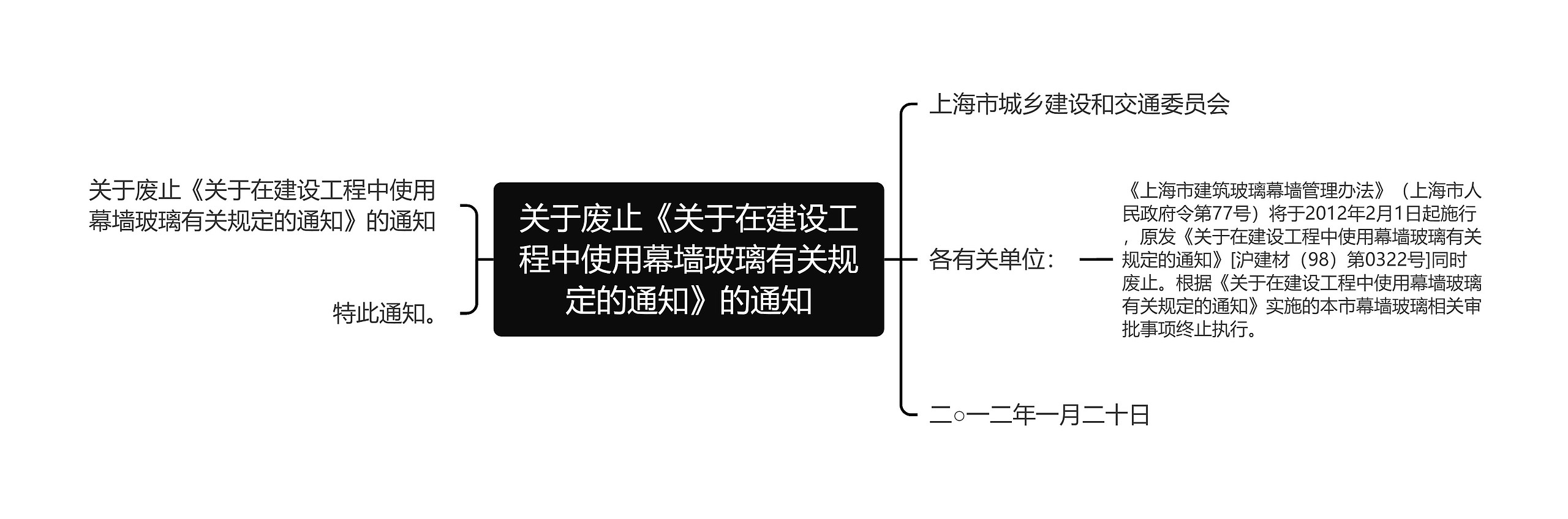 关于废止《关于在建设工程中使用幕墙玻璃有关规定的通知》的通知