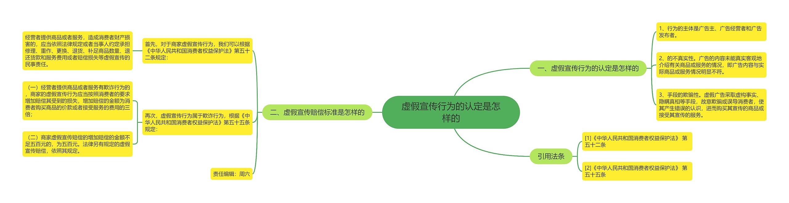 虚假宣传行为的认定是怎样的思维导图