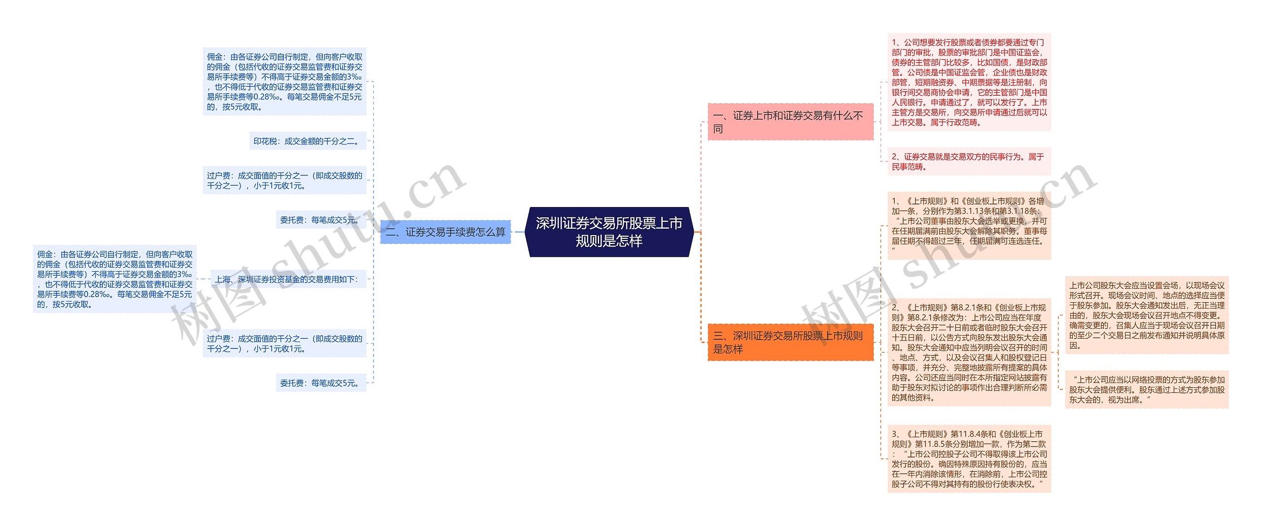 深圳证券交易所股票上市规则是怎样