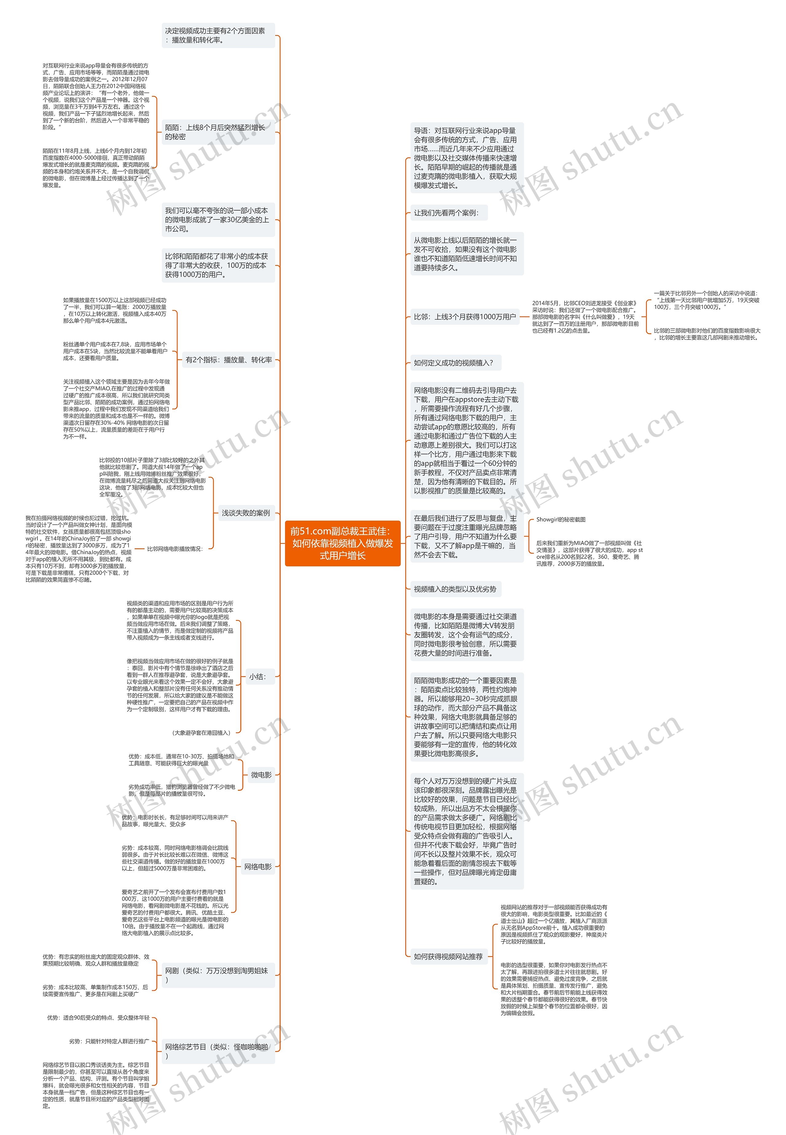 前51.com副总裁王武佳：如何依靠视频植入做爆发式用户增长思维导图