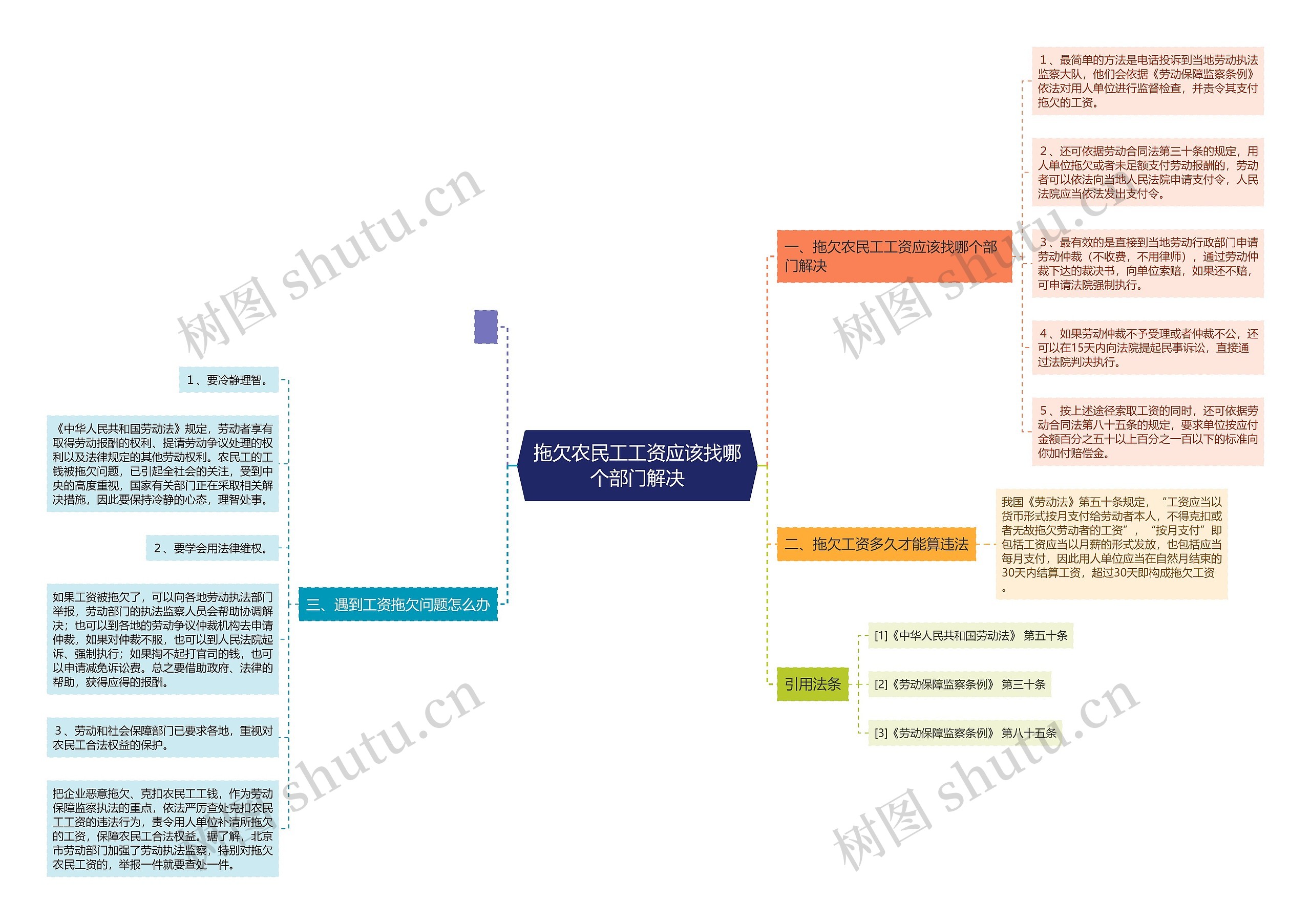 拖欠农民工工资应该找哪个部门解决思维导图