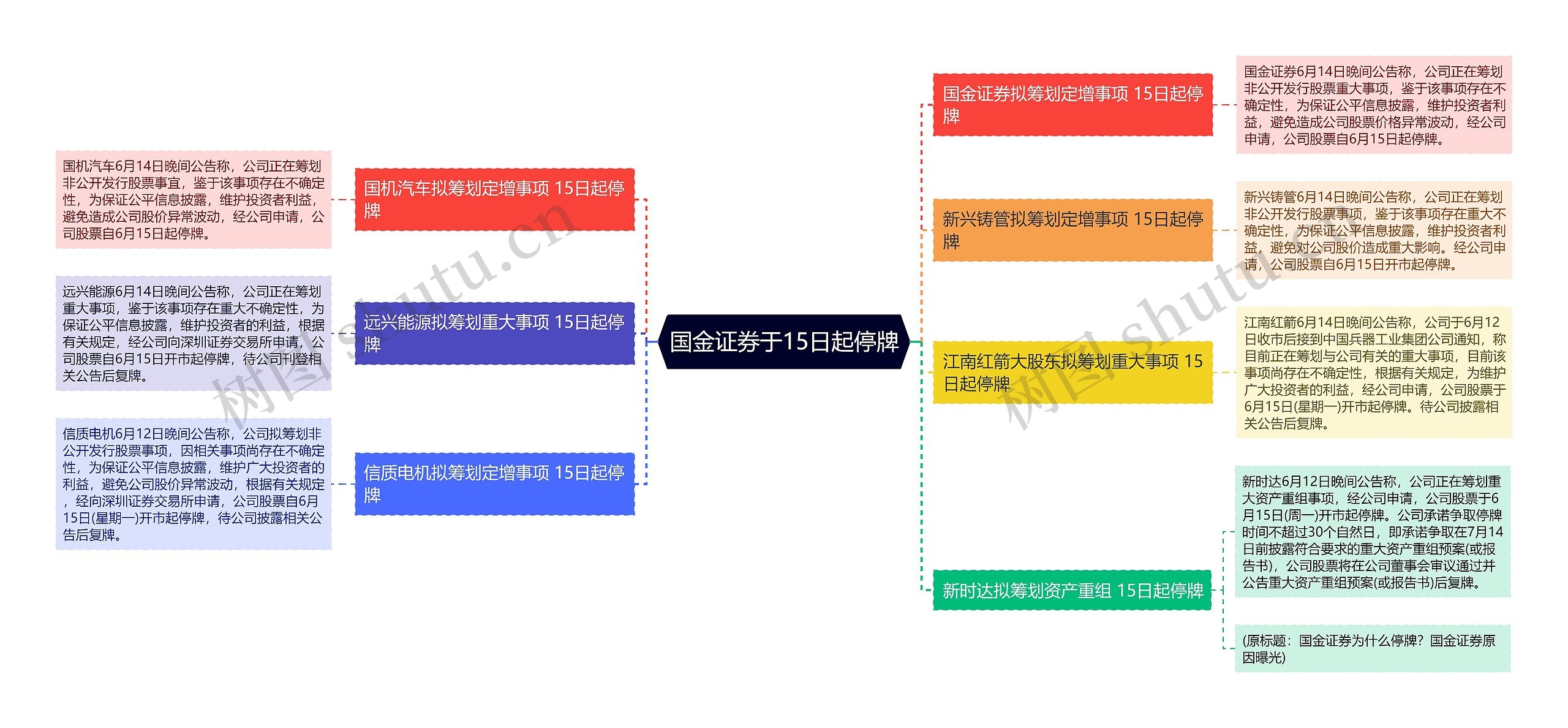 国金证券于15日起停牌思维导图