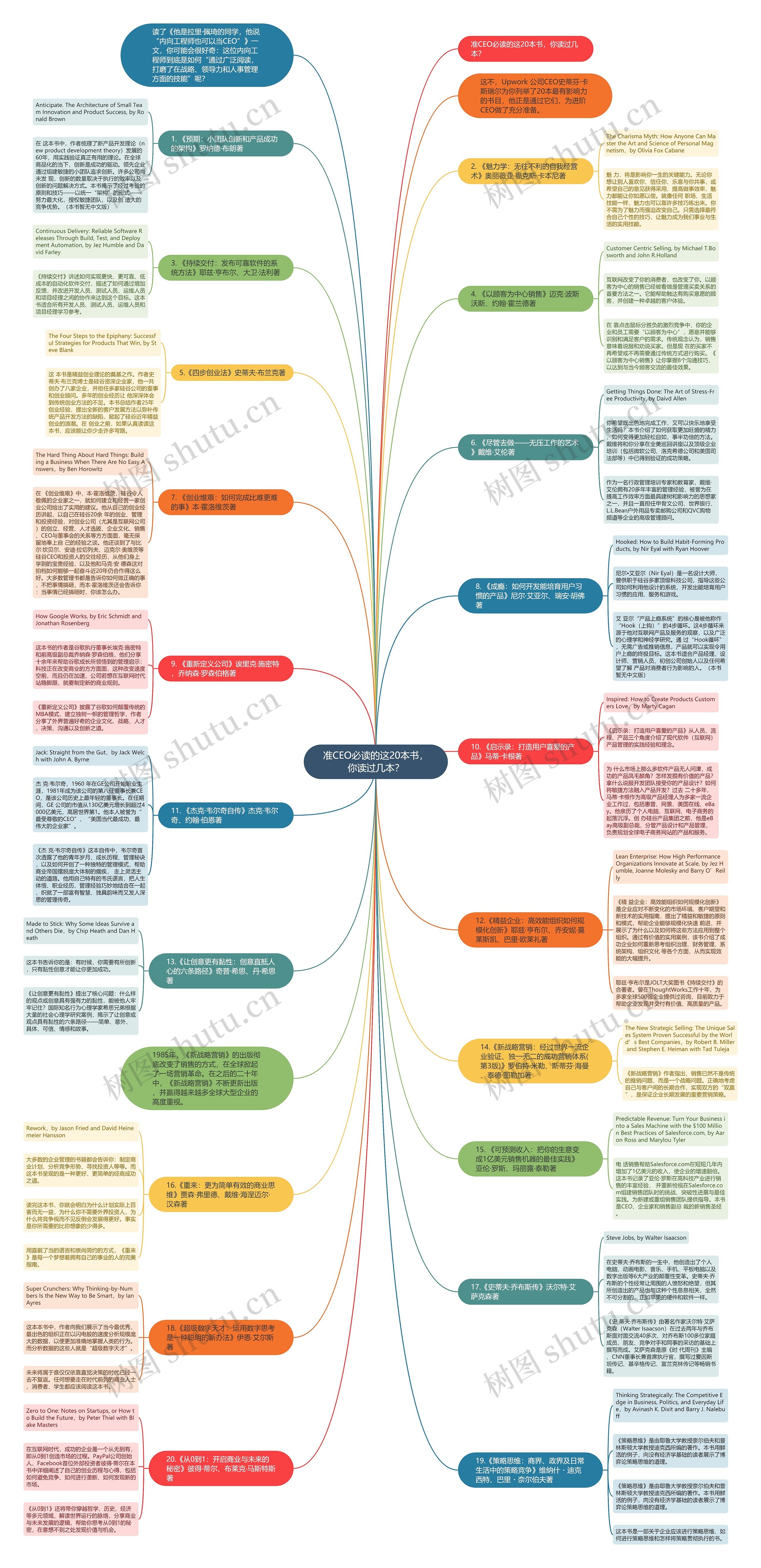 准CEO必读的这20本书，你读过几本？思维导图