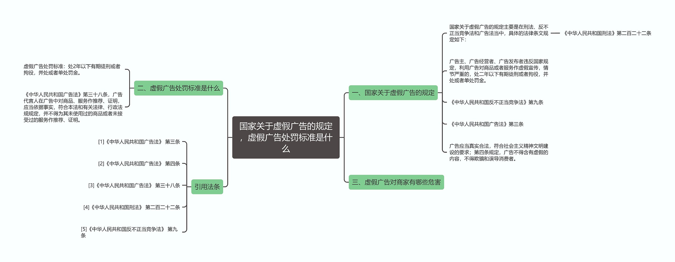 国家关于虚假广告的规定，虚假广告处罚标准是什么思维导图