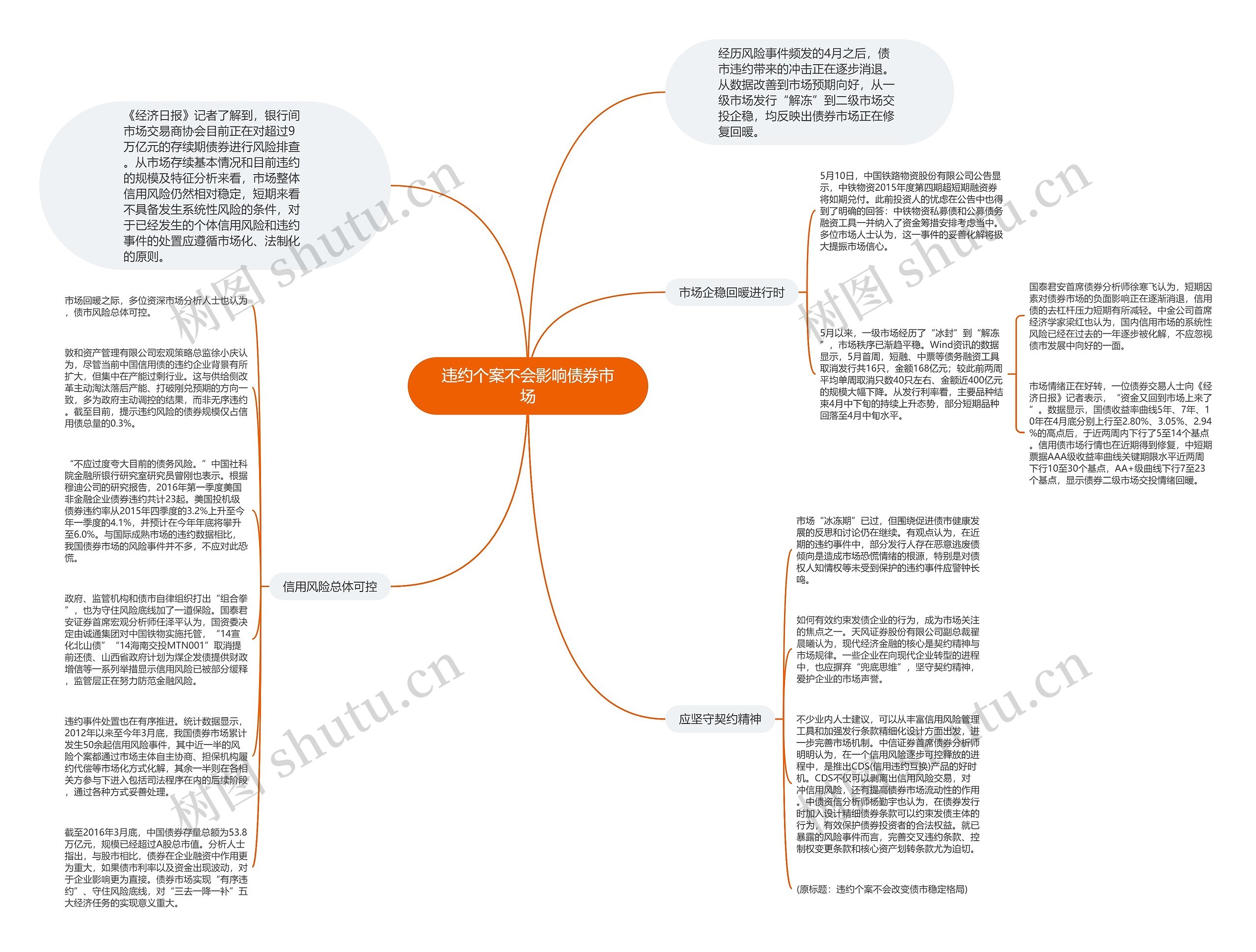 违约个案不会影响债券市场思维导图