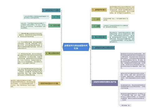 虚假宣传与商业诋毁有何区别