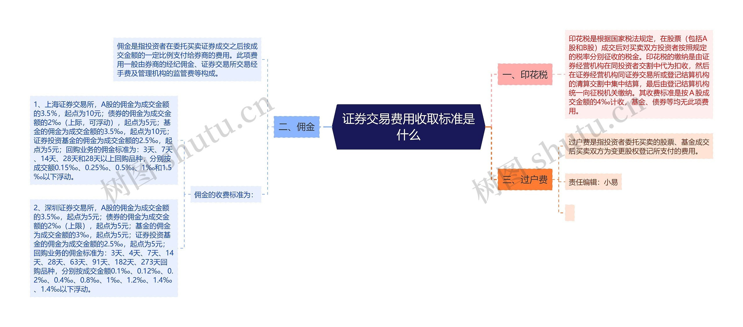 证券交易费用收取标准是什么思维导图