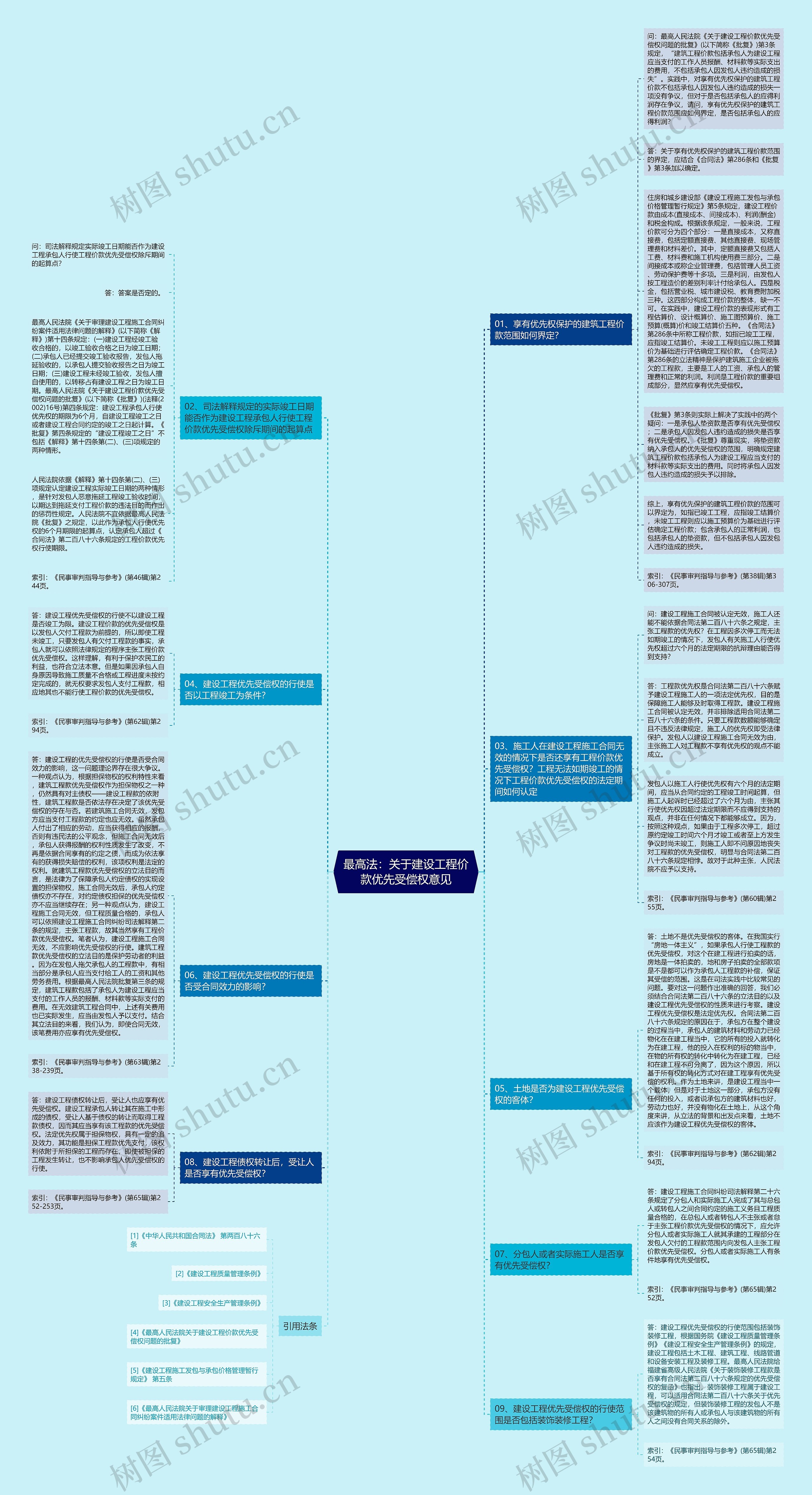 最高法：关于建设工程价款优先受偿权意见思维导图
