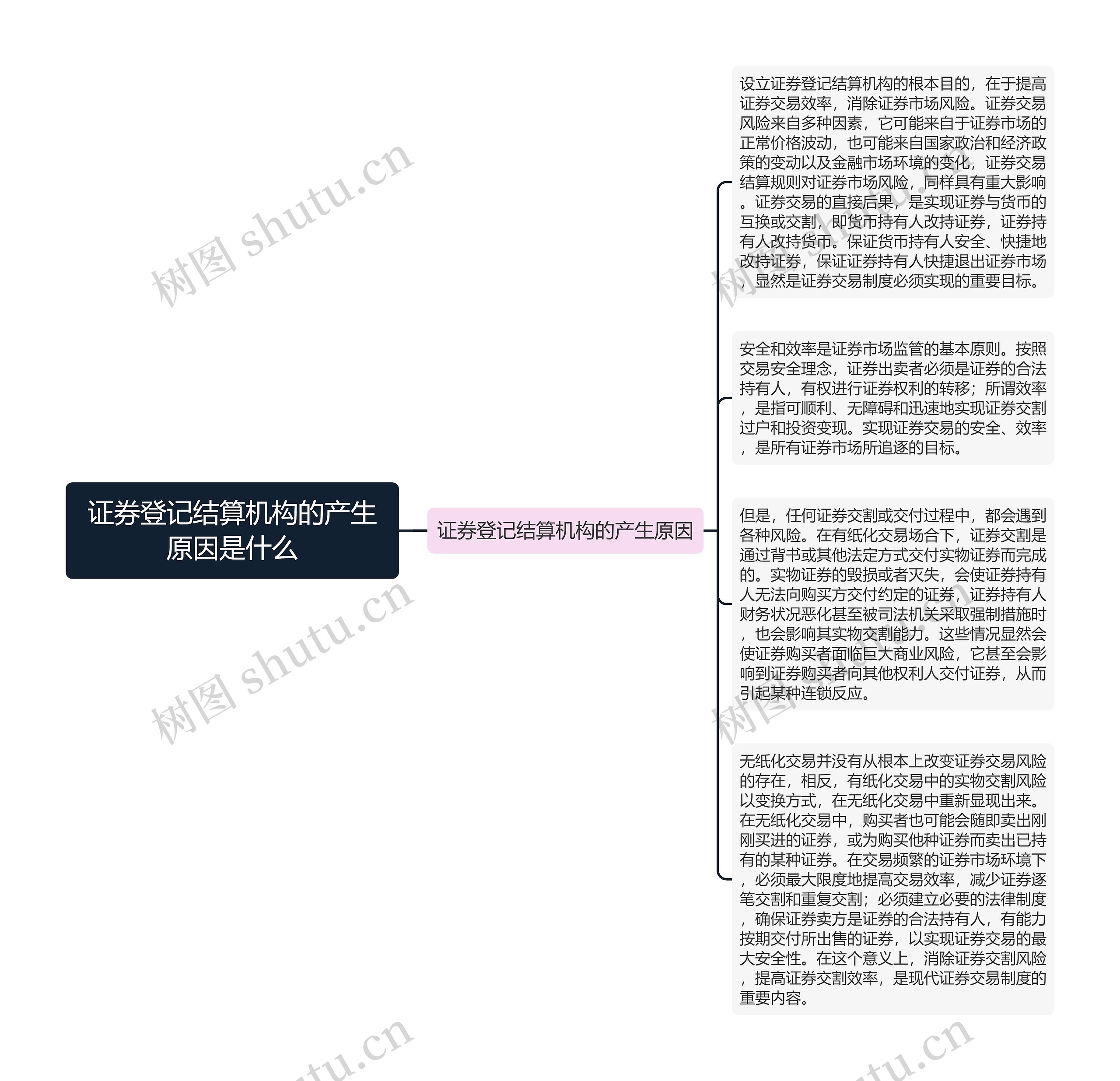 证券登记结算机构的产生原因是什么思维导图