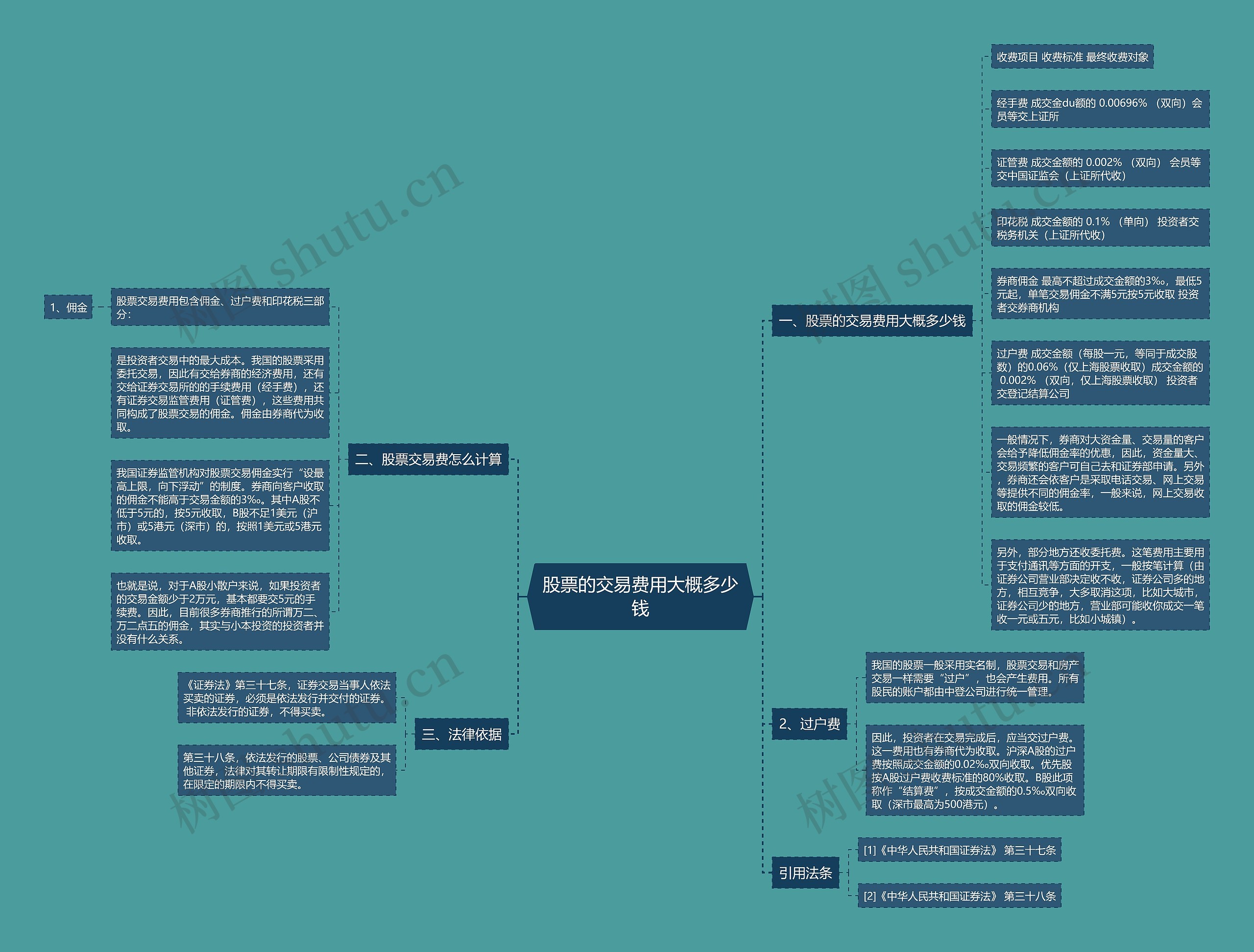 股票的交易费用大概多少钱思维导图