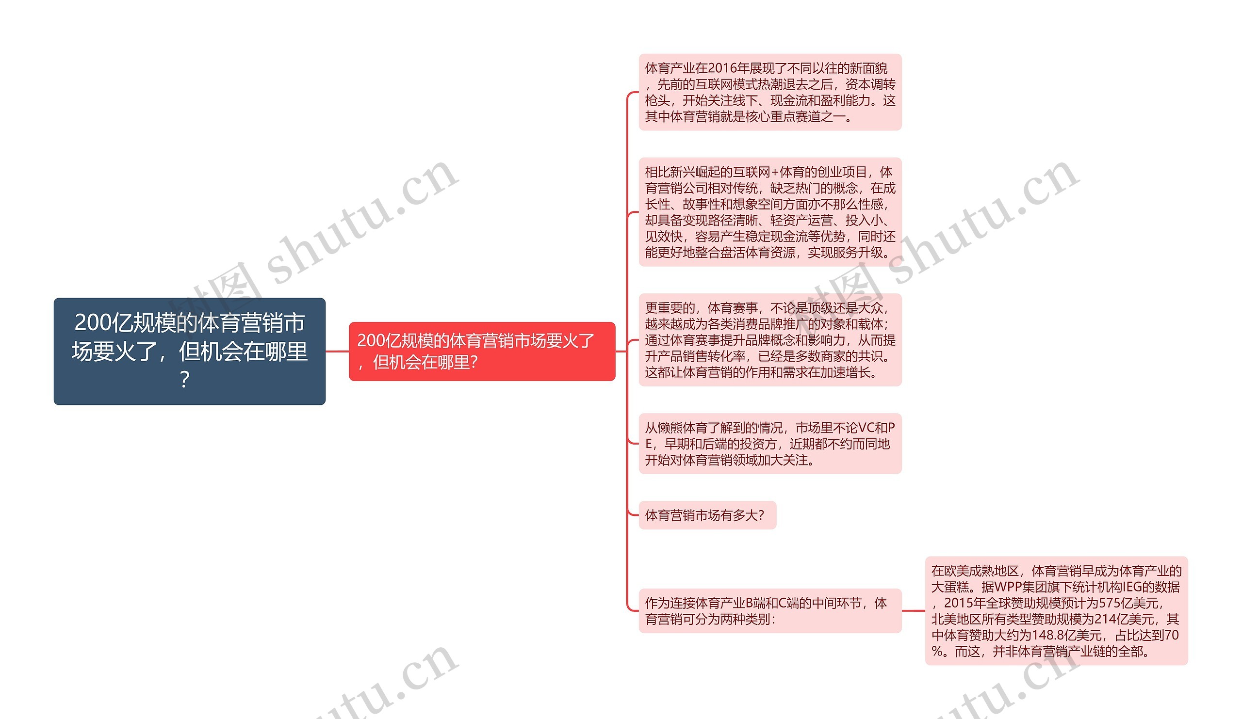 200亿规模的体育营销市场要火了，但机会在哪里？