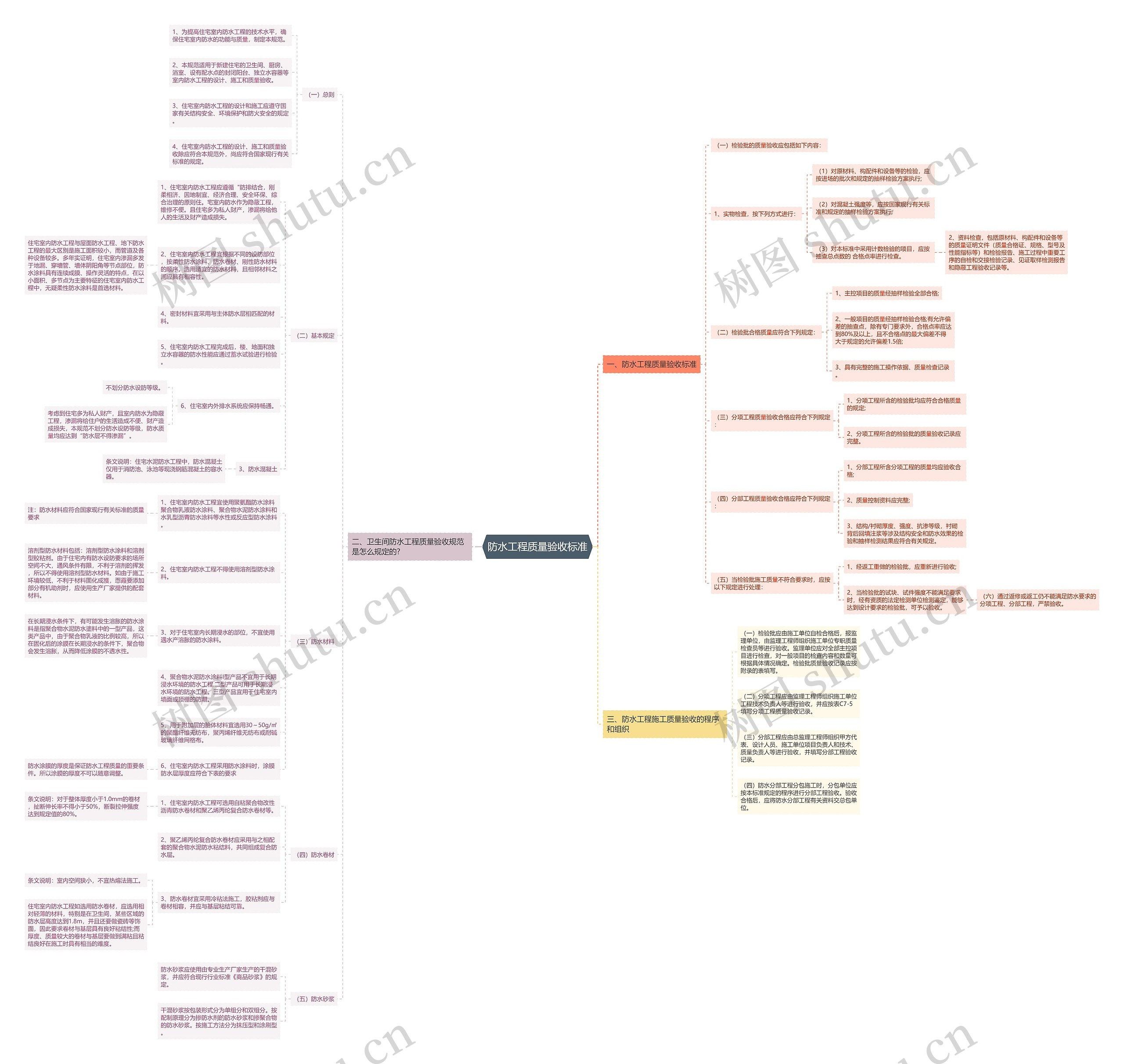 防水工程质量验收标准思维导图