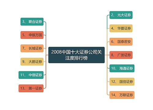 2008中国十大证券公司关注度排行榜