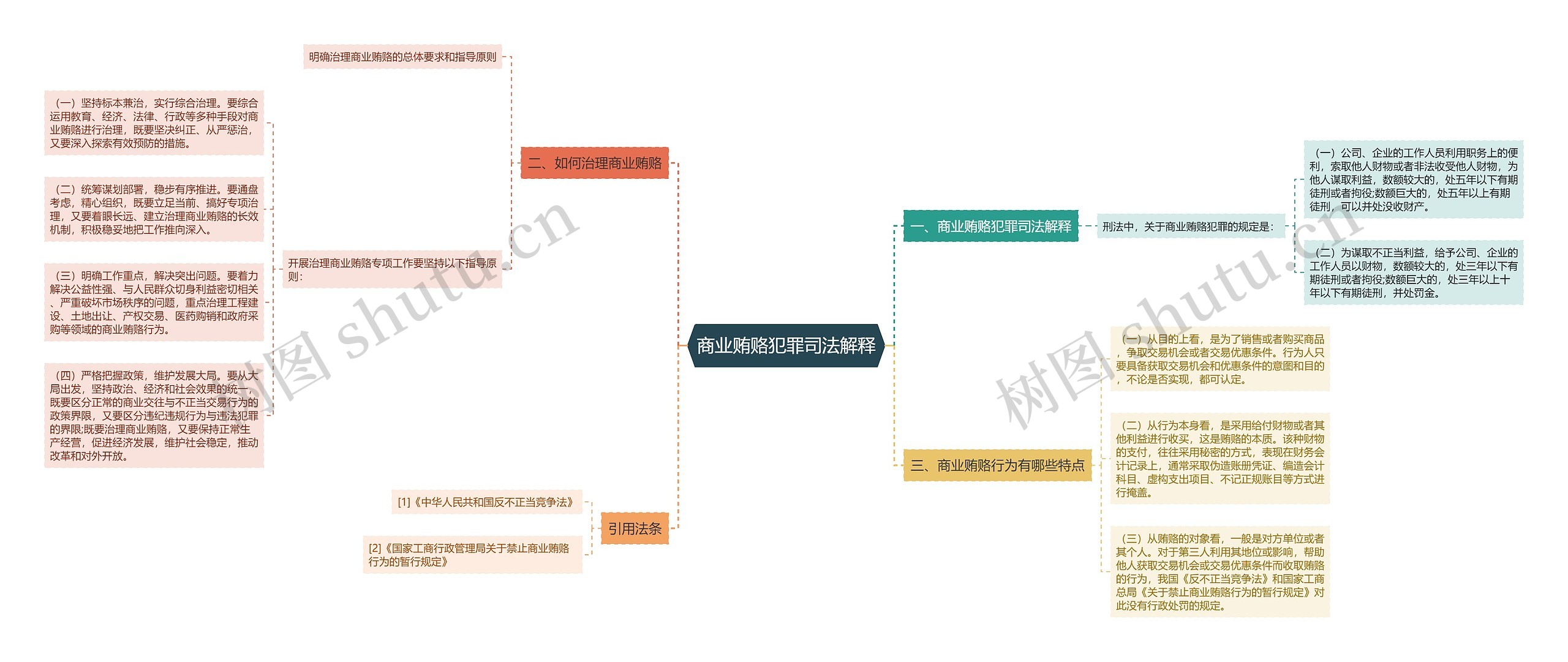 商业贿赂犯罪司法解释思维导图