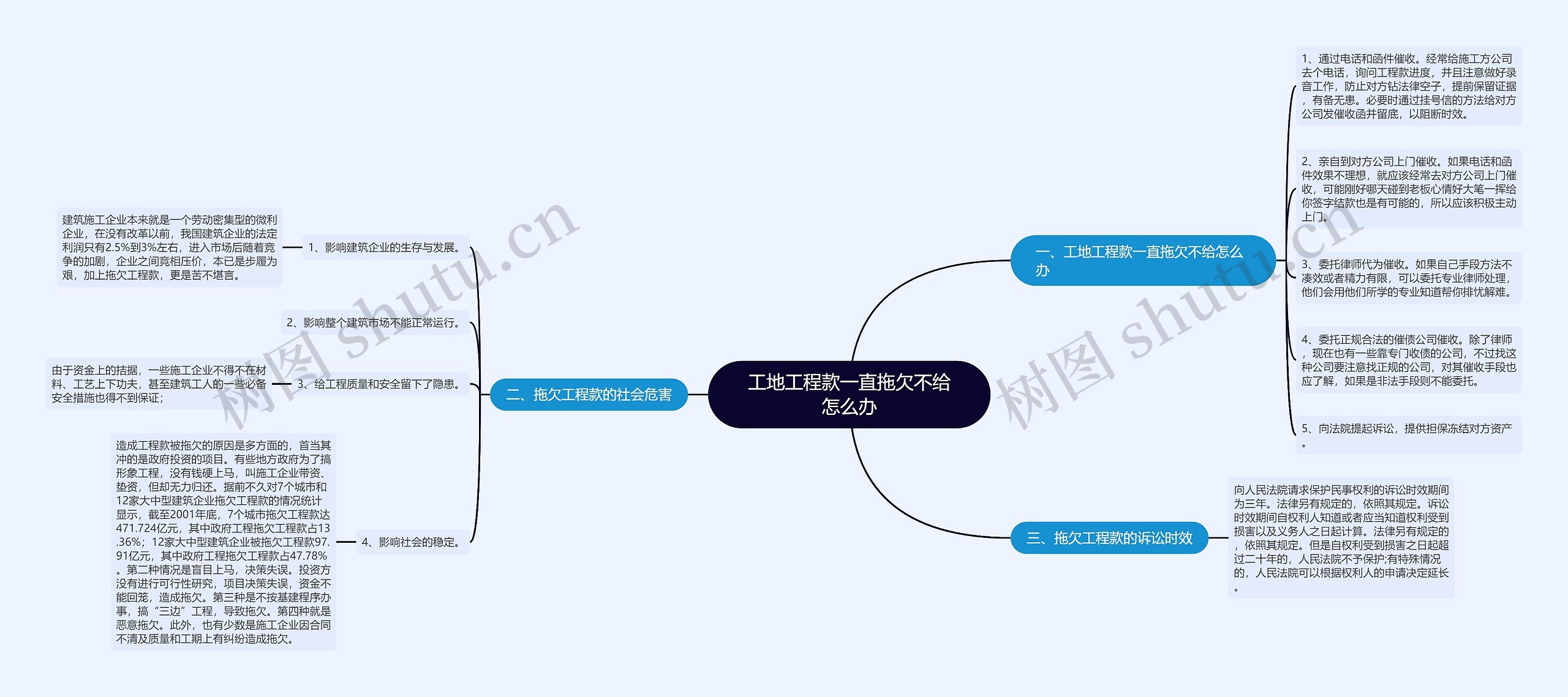 工地工程款一直拖欠不给怎么办思维导图