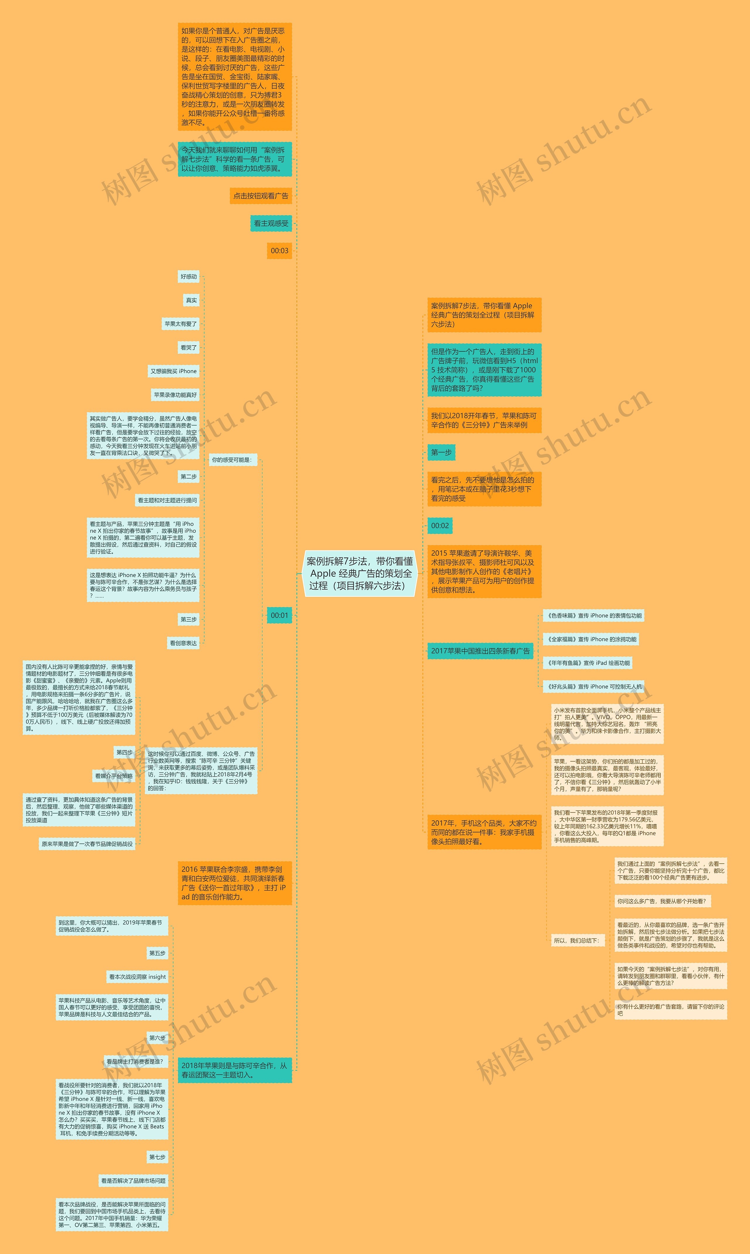 案例拆解7步法,带你看懂 Apple 经典广告的策划全过程(项目拆解六步法)思维导图高清图 案例拆解7步法,带你看懂 Apple 经典广告的策划全过程(项目拆解六步法)思维导图