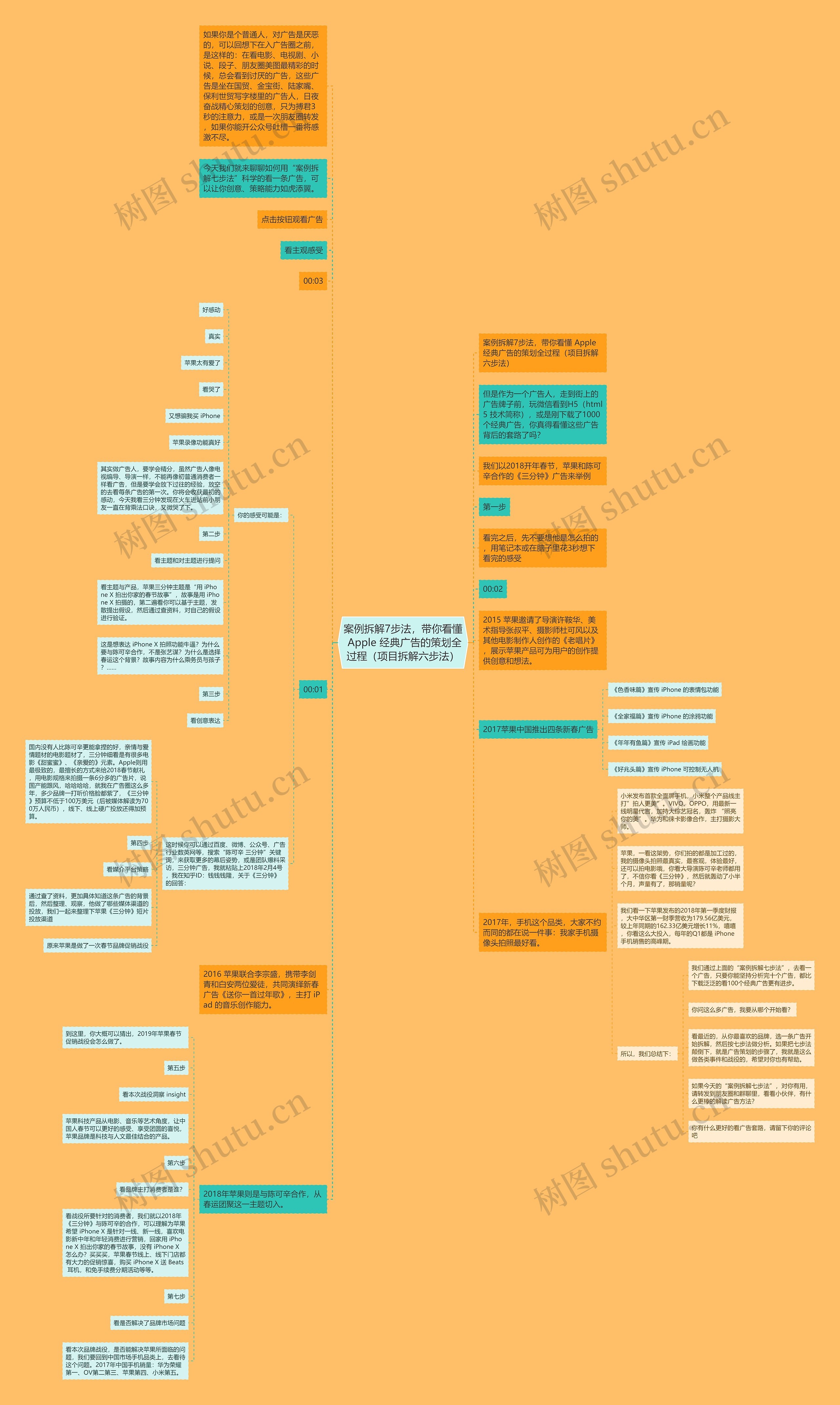案例拆解7步法，带你看懂 Apple 经典广告的策划全过程（项目拆解六步法）思维导图