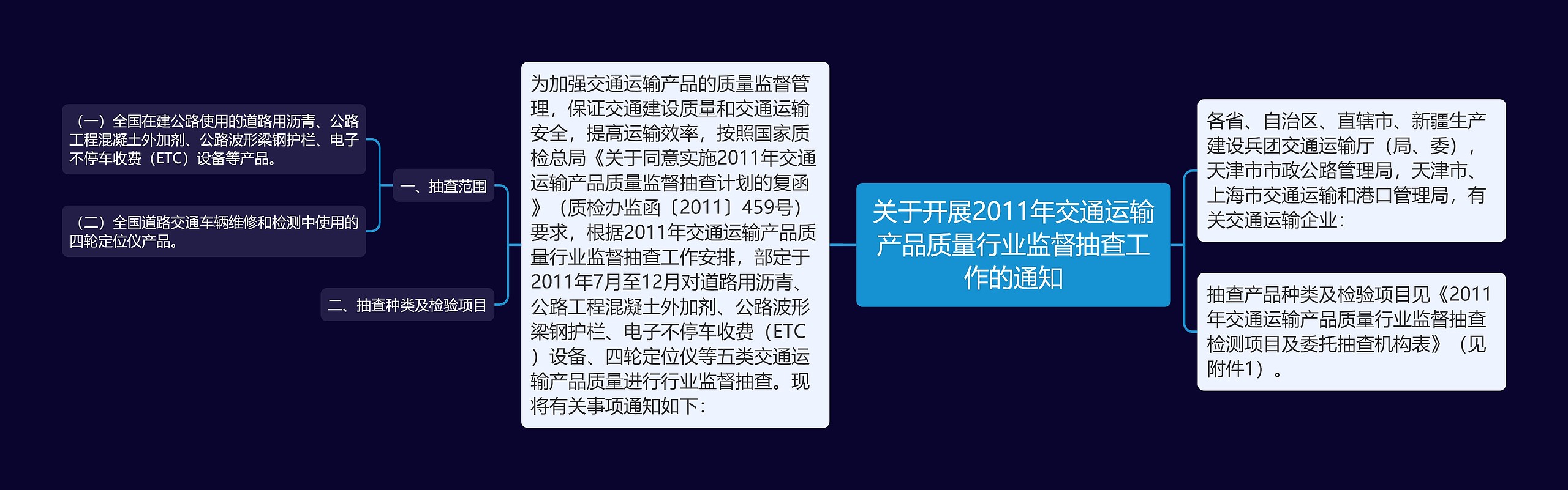 关于开展2011年交通运输产品质量行业监督抽查工作的通知思维导图