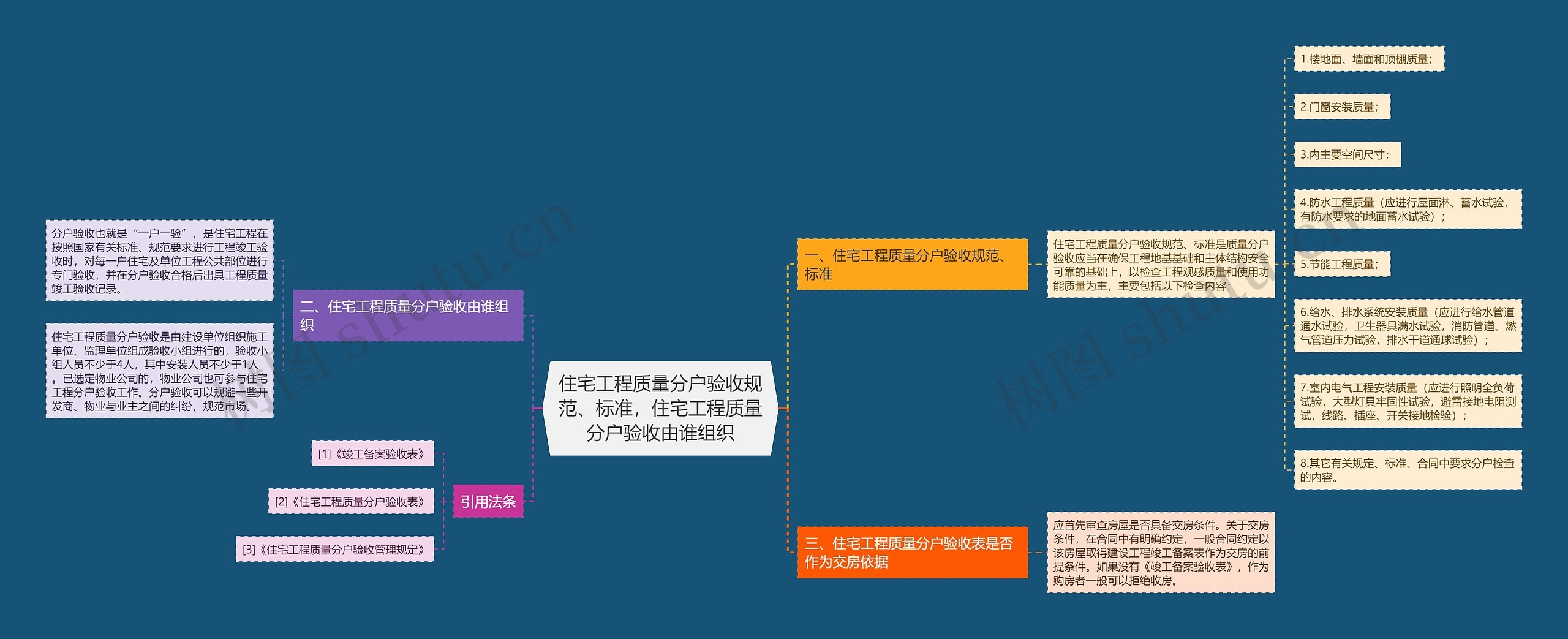 住宅工程质量分户验收规范、标准，住宅工程质量分户验收由谁组织思维导图