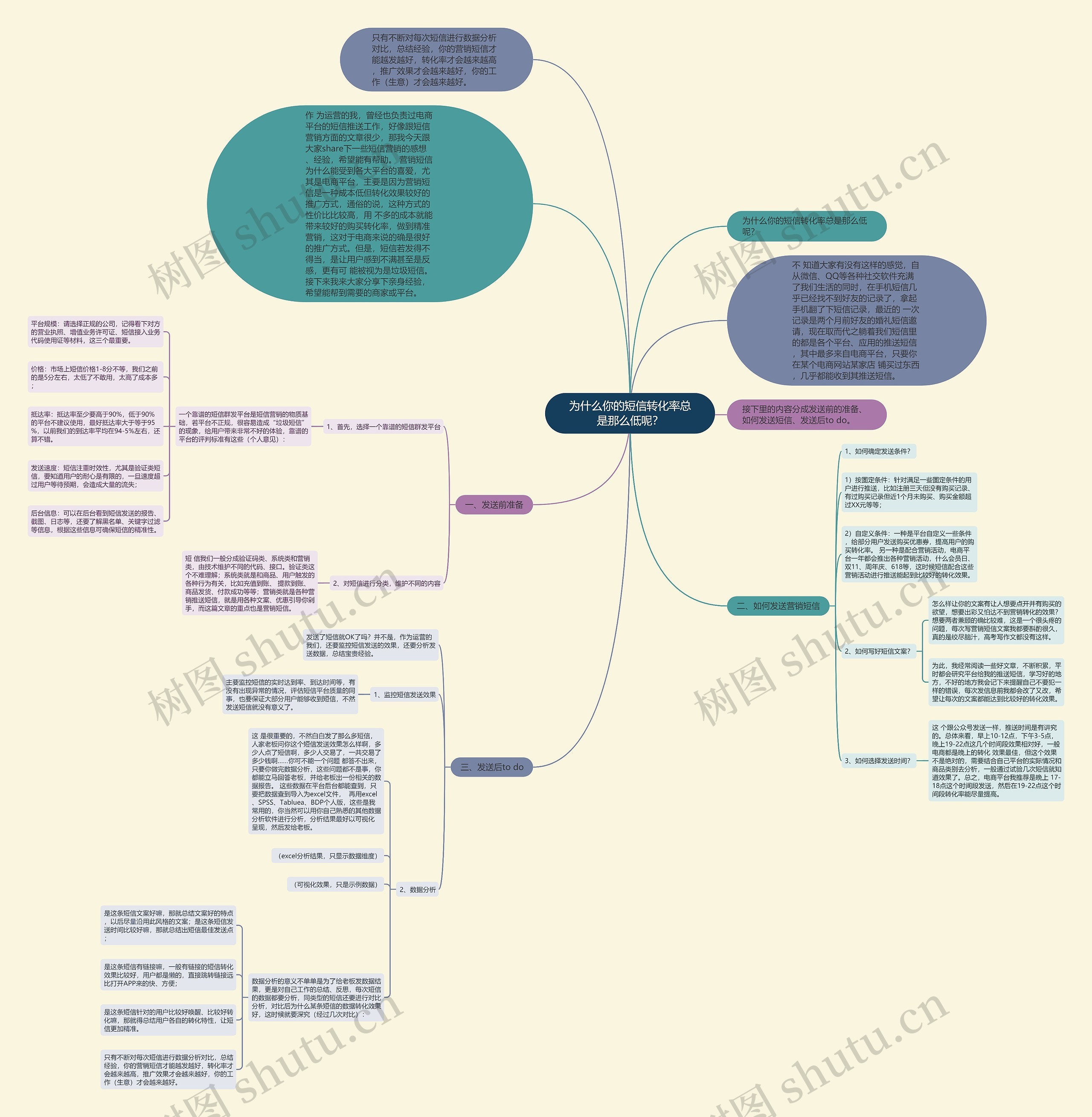 为什么你的短信转化率总是那么低呢？思维导图
