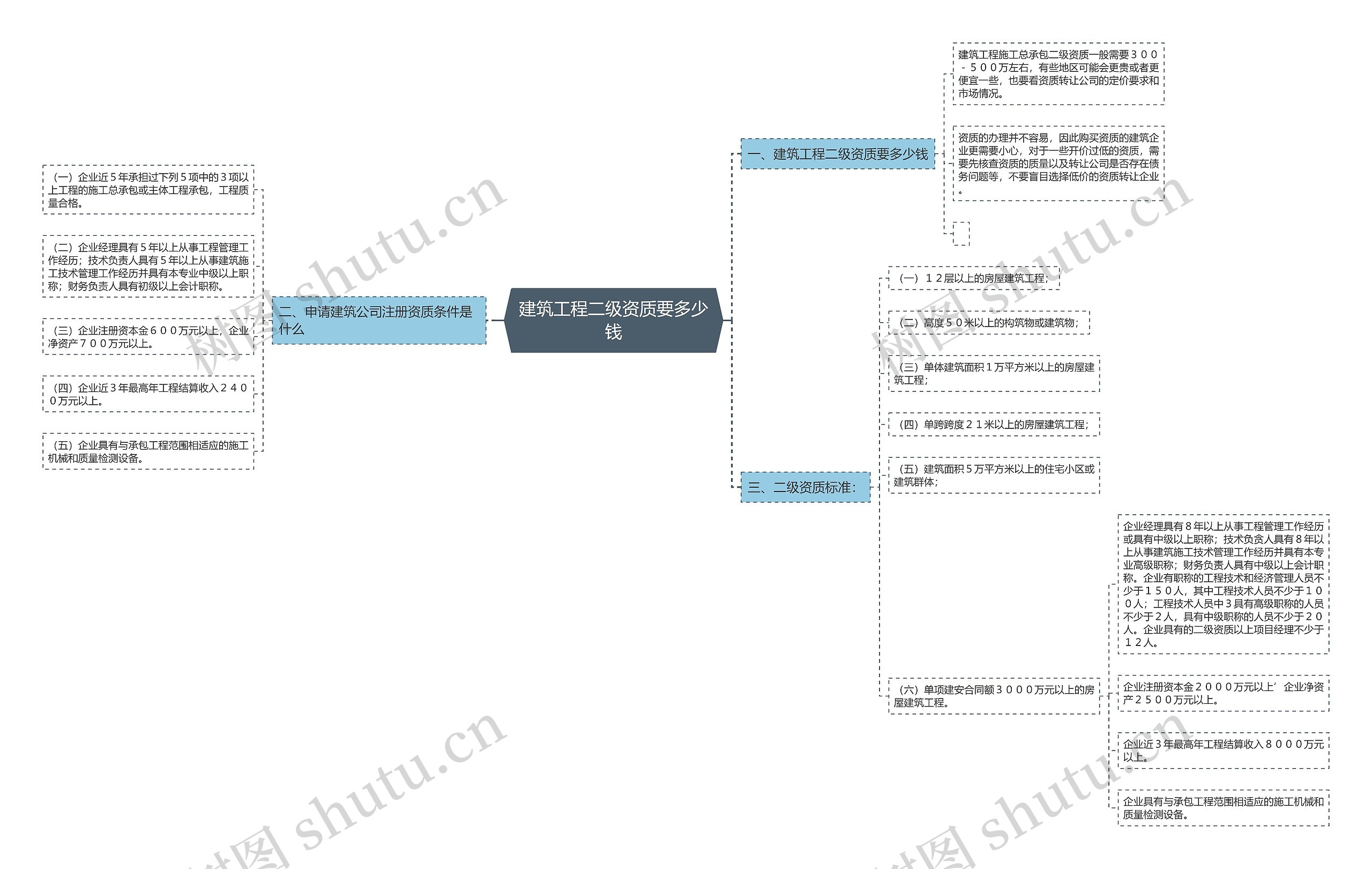 建筑工程二级资质要多少钱