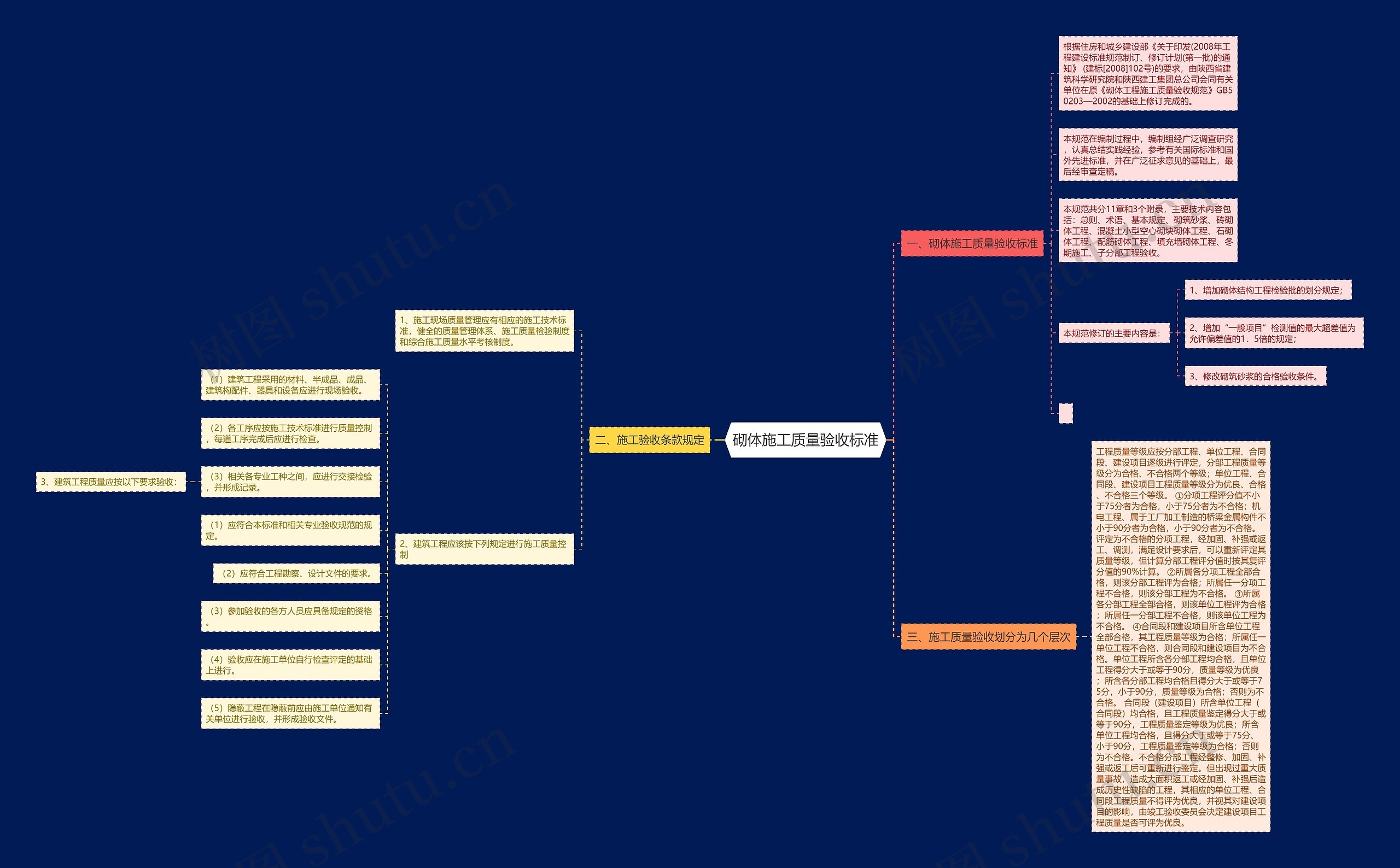 砌体施工质量验收标准思维导图