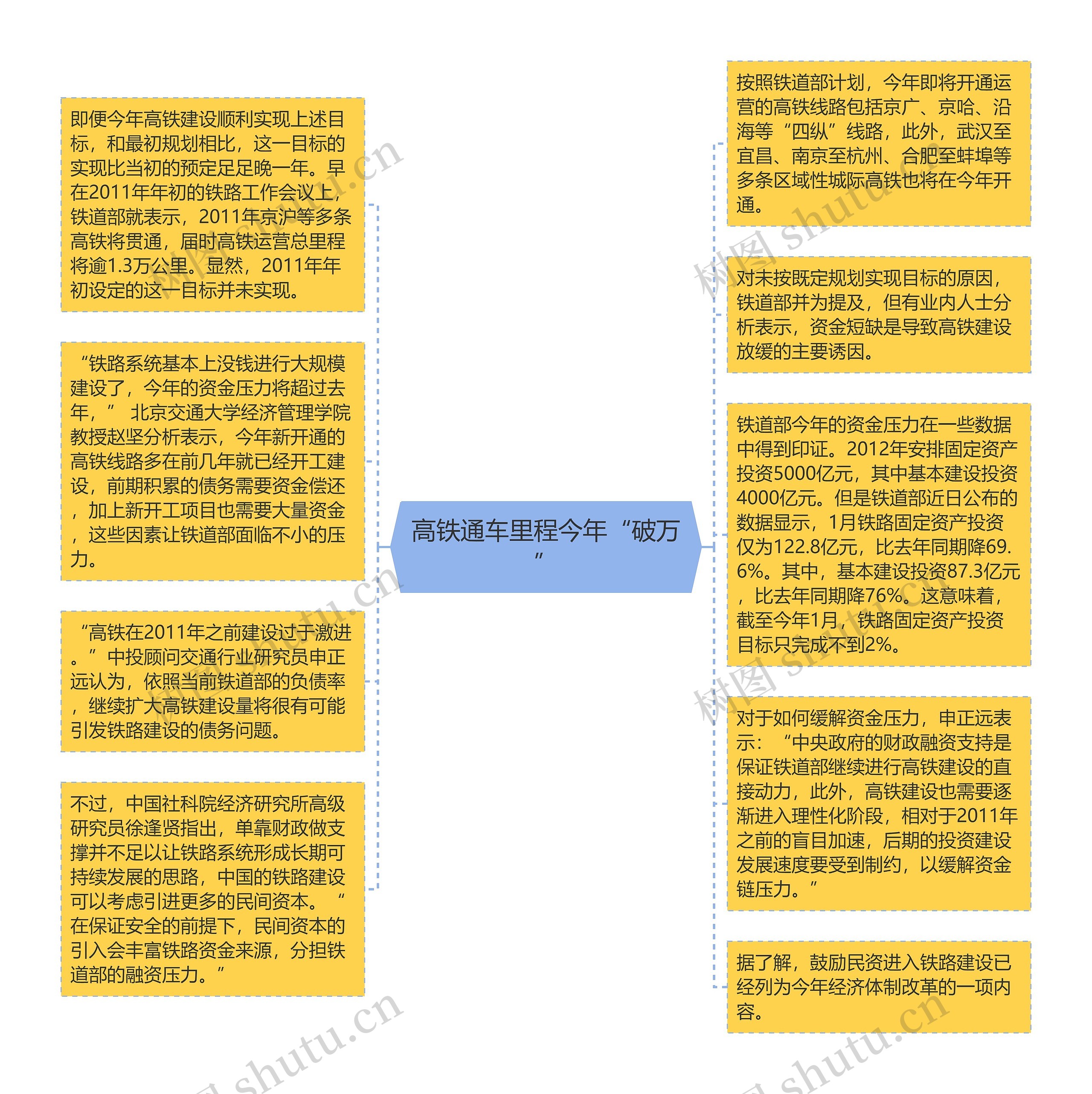 高铁通车里程今年“破万”思维导图