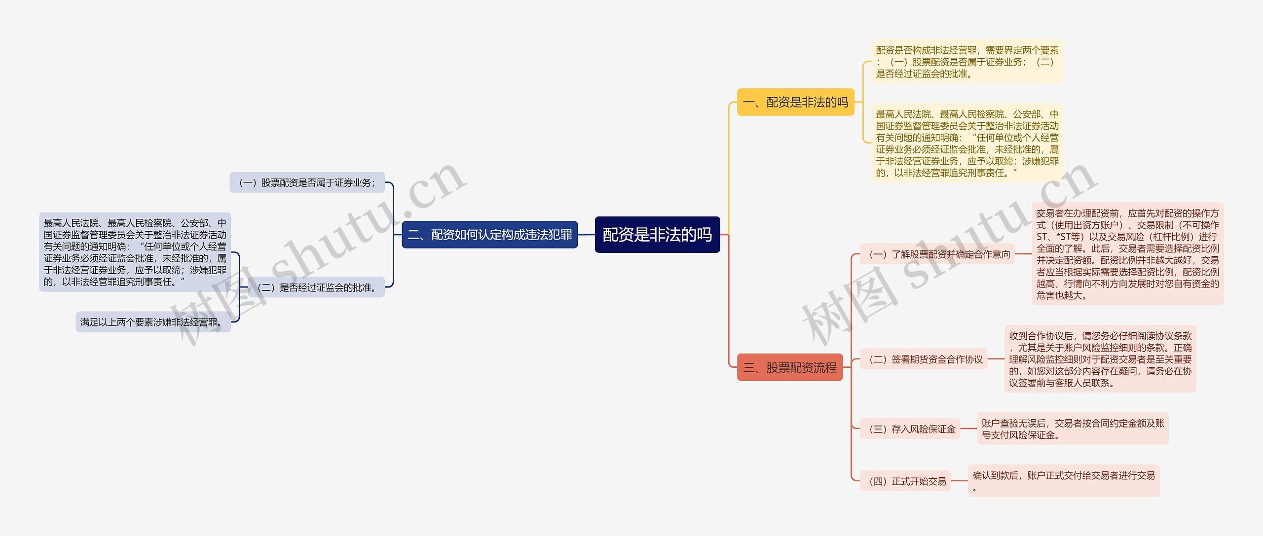 配资是非法的吗思维导图