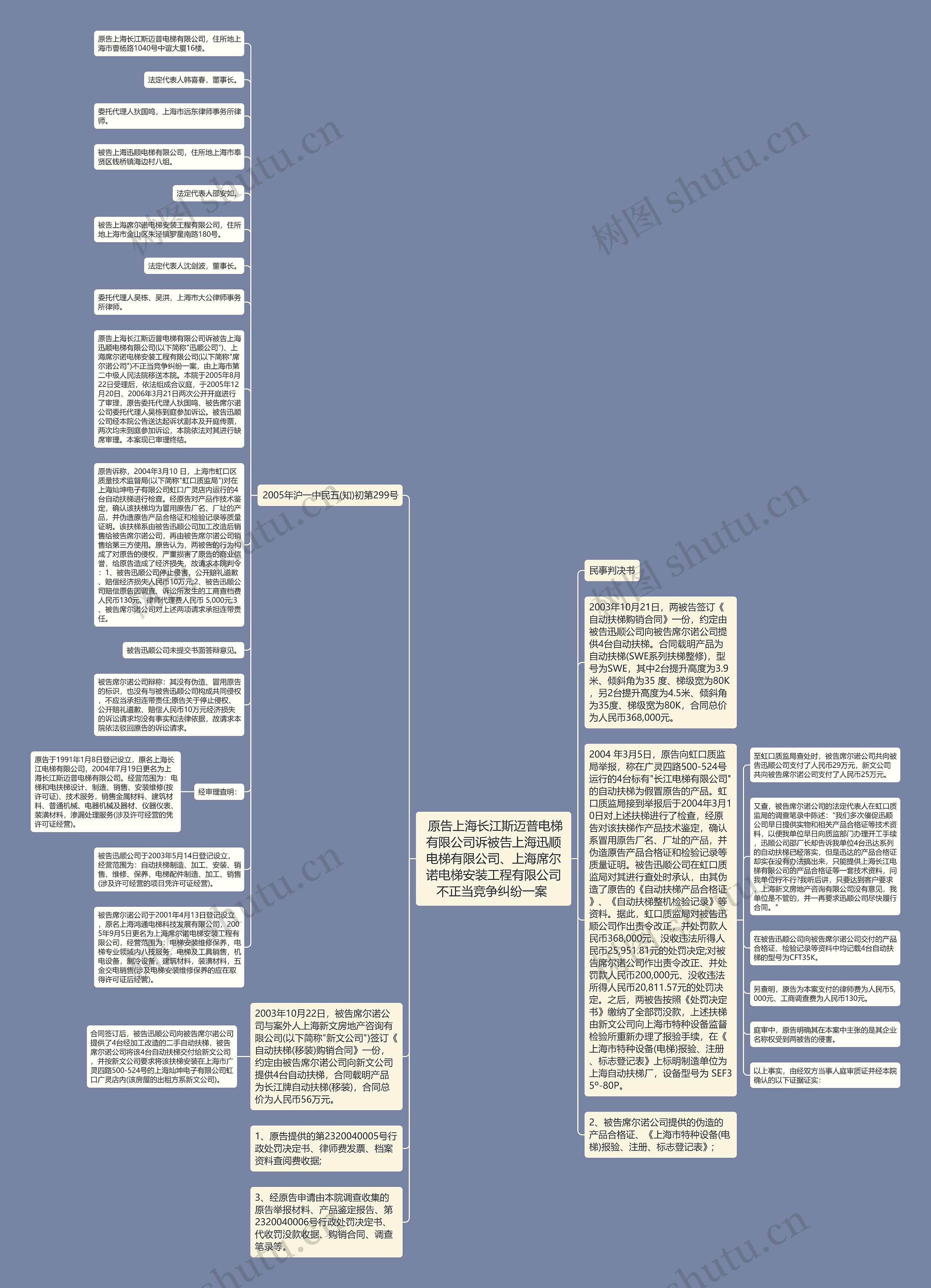  原告上海长江斯迈普电梯有限公司诉被告上海迅顺电梯有限公司、上海席尔诺电梯安装工程有限公司不正当竞争纠纷一案 思维导图