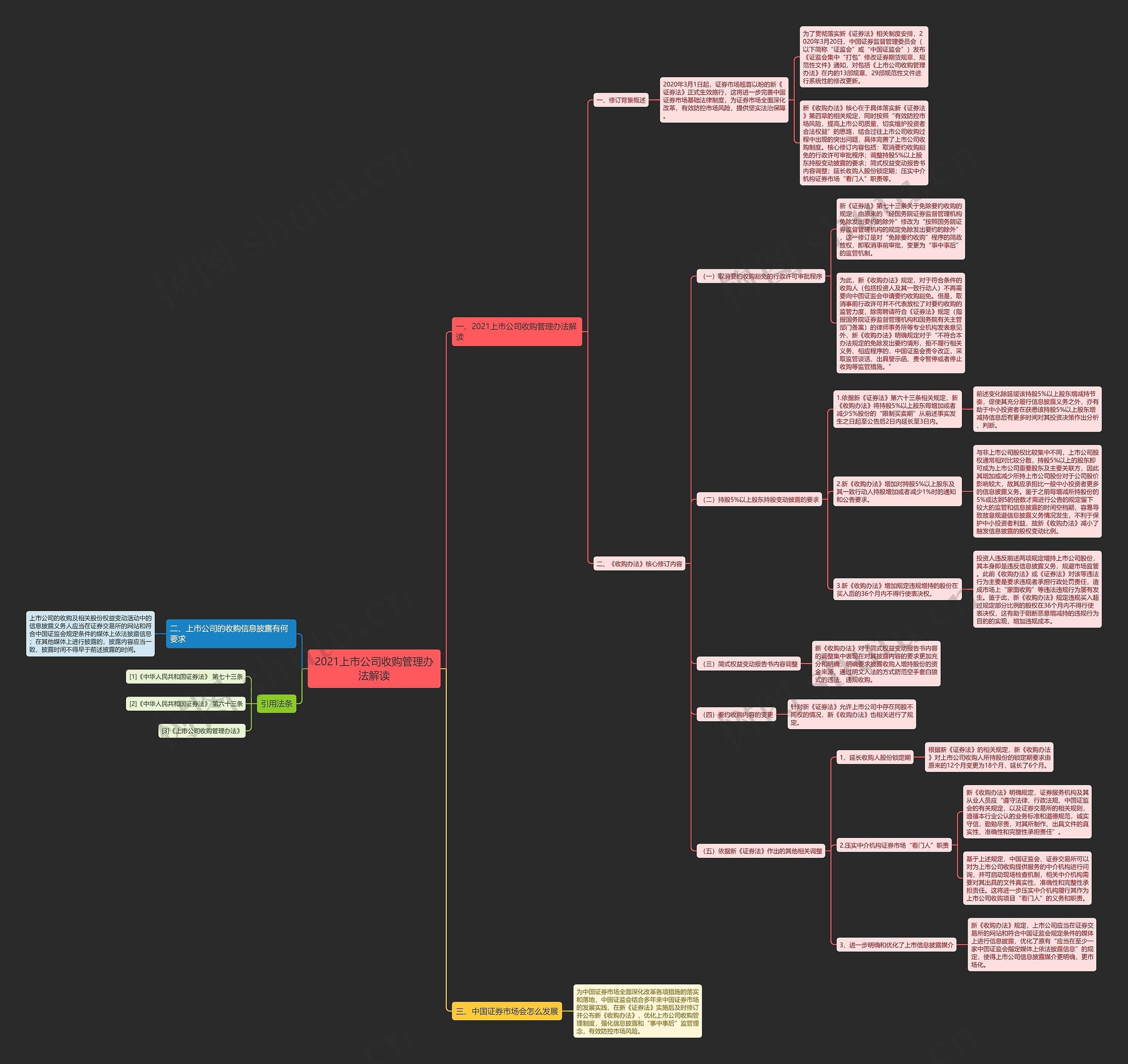 2021上市公司收购管理办法解读思维导图