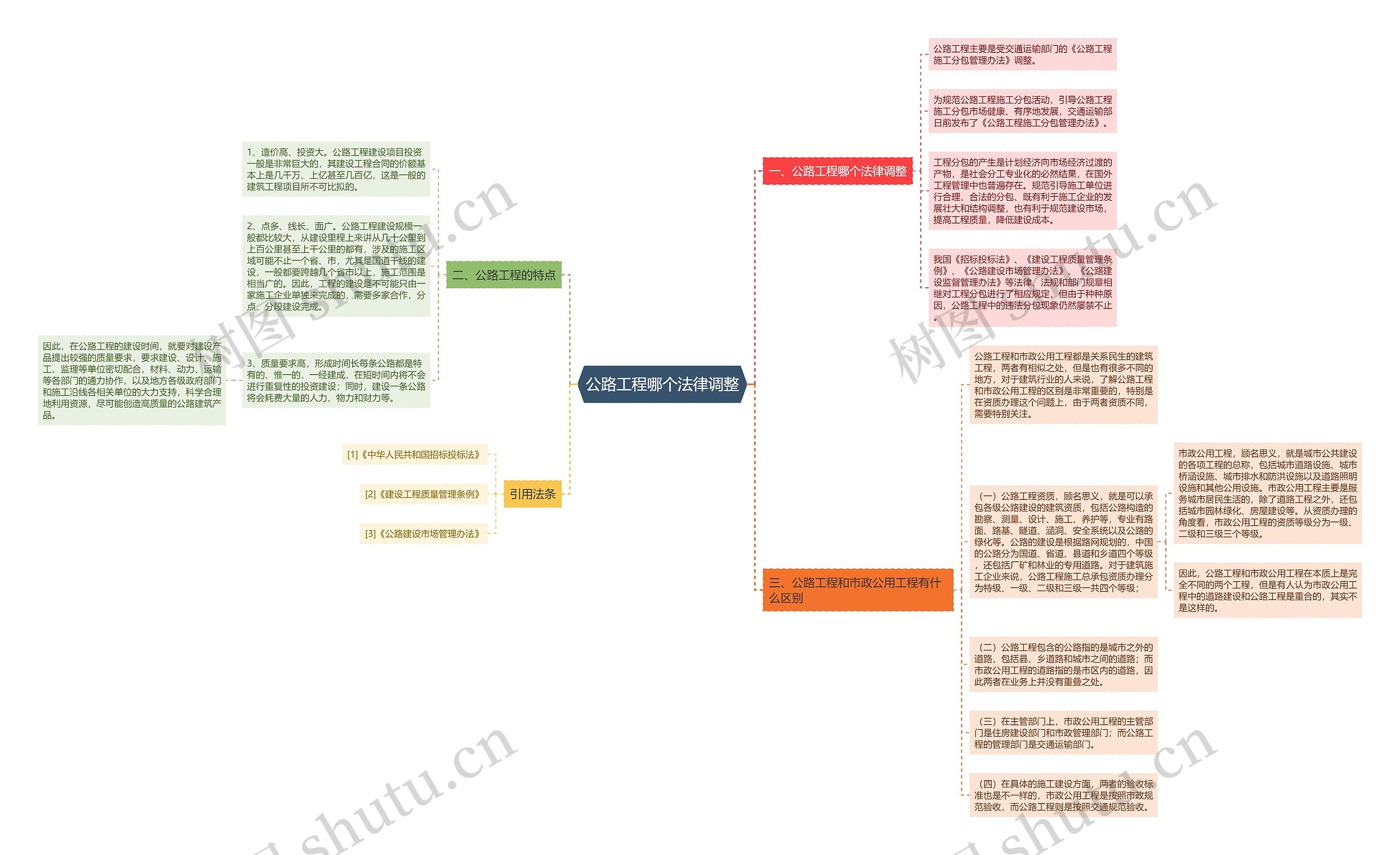 公路工程哪个法律调整思维导图