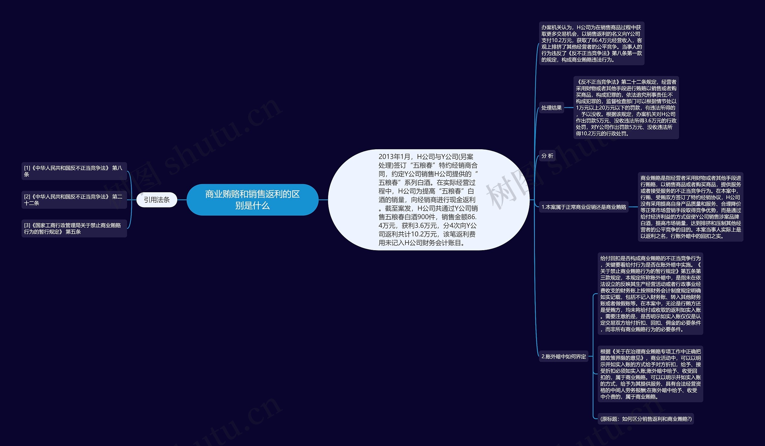 商业贿赂和销售返利的区别是什么思维导图