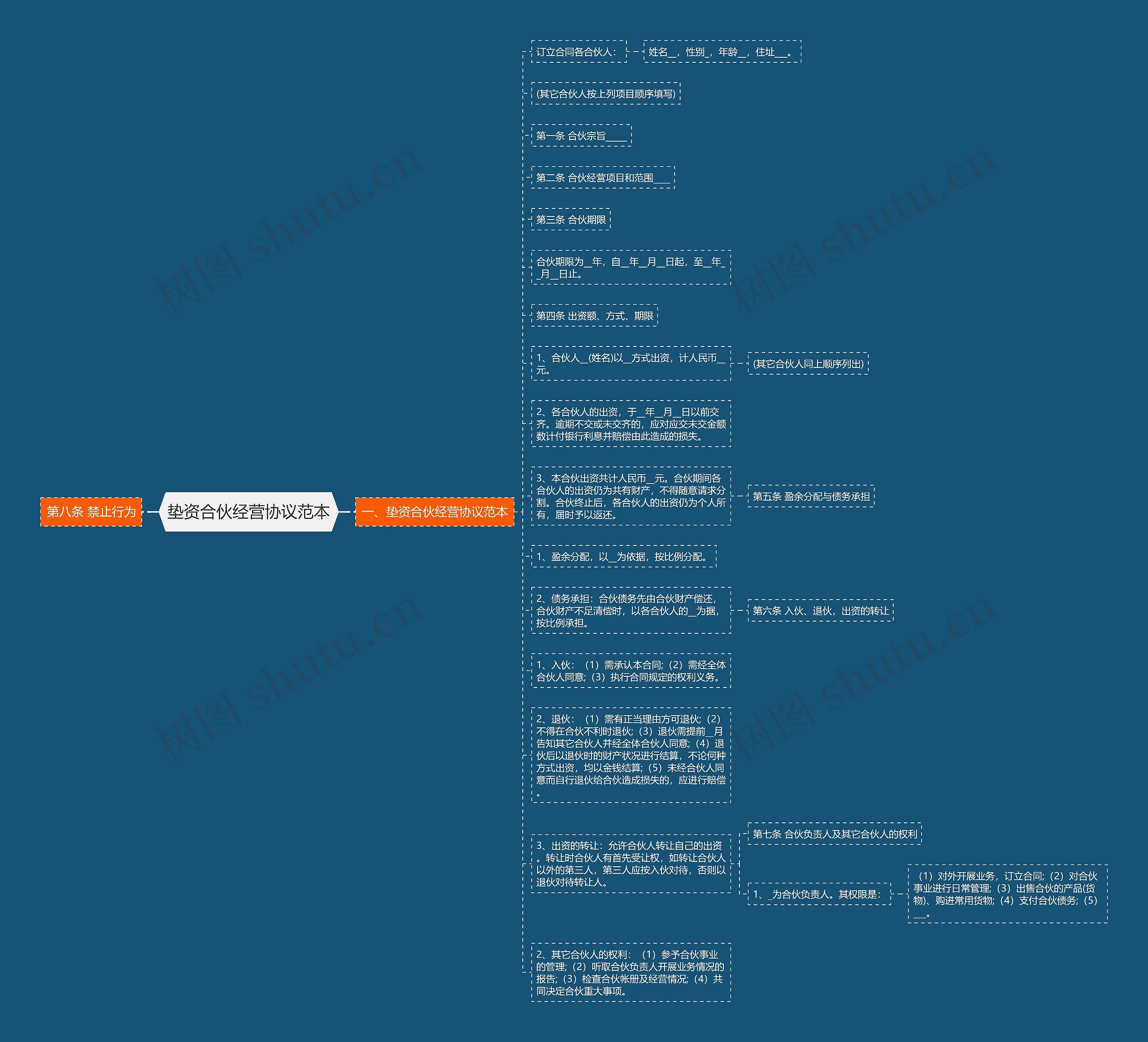 垫资合伙经营协议范本思维导图