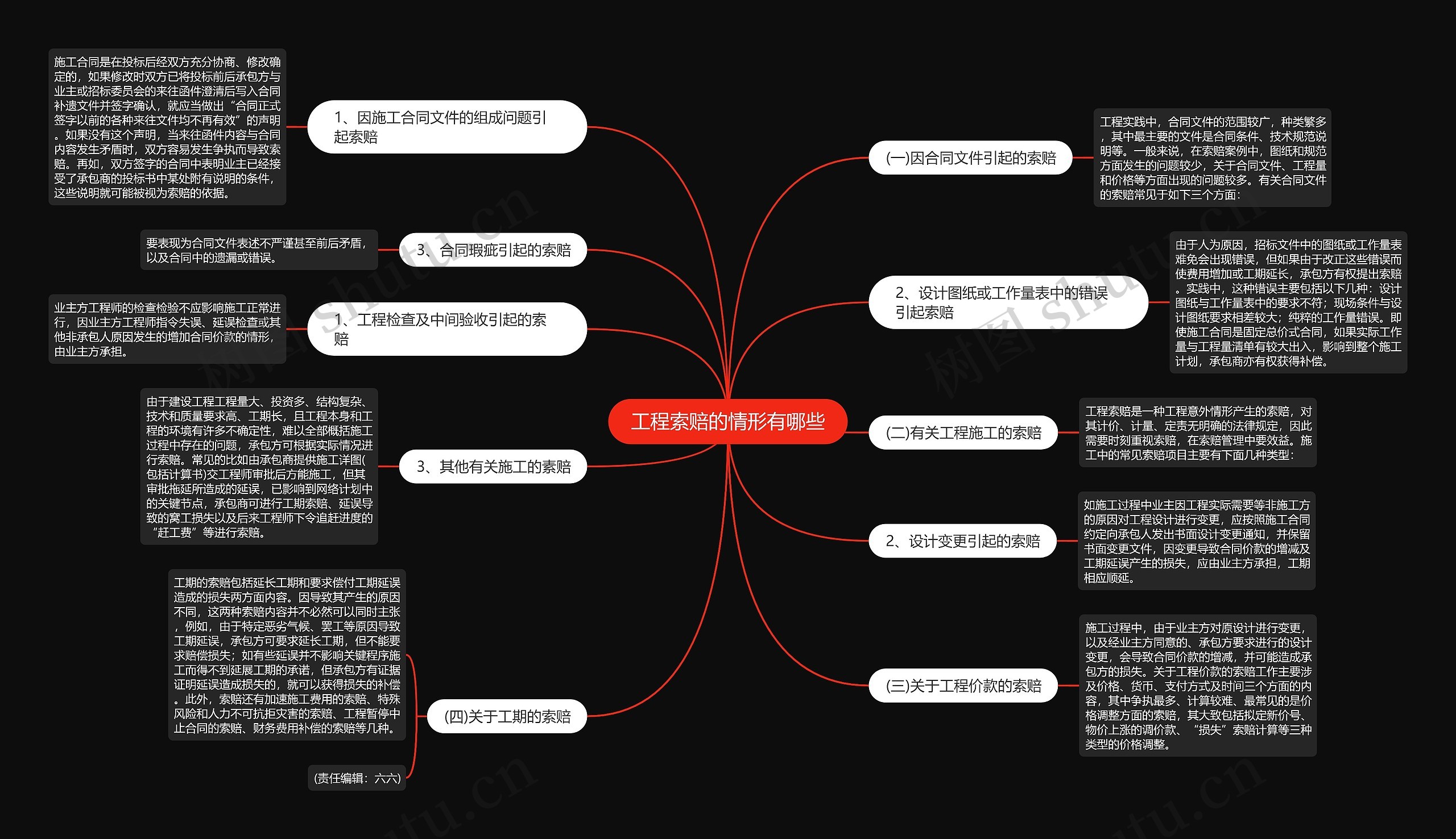 工程索赔的情形有哪些思维导图