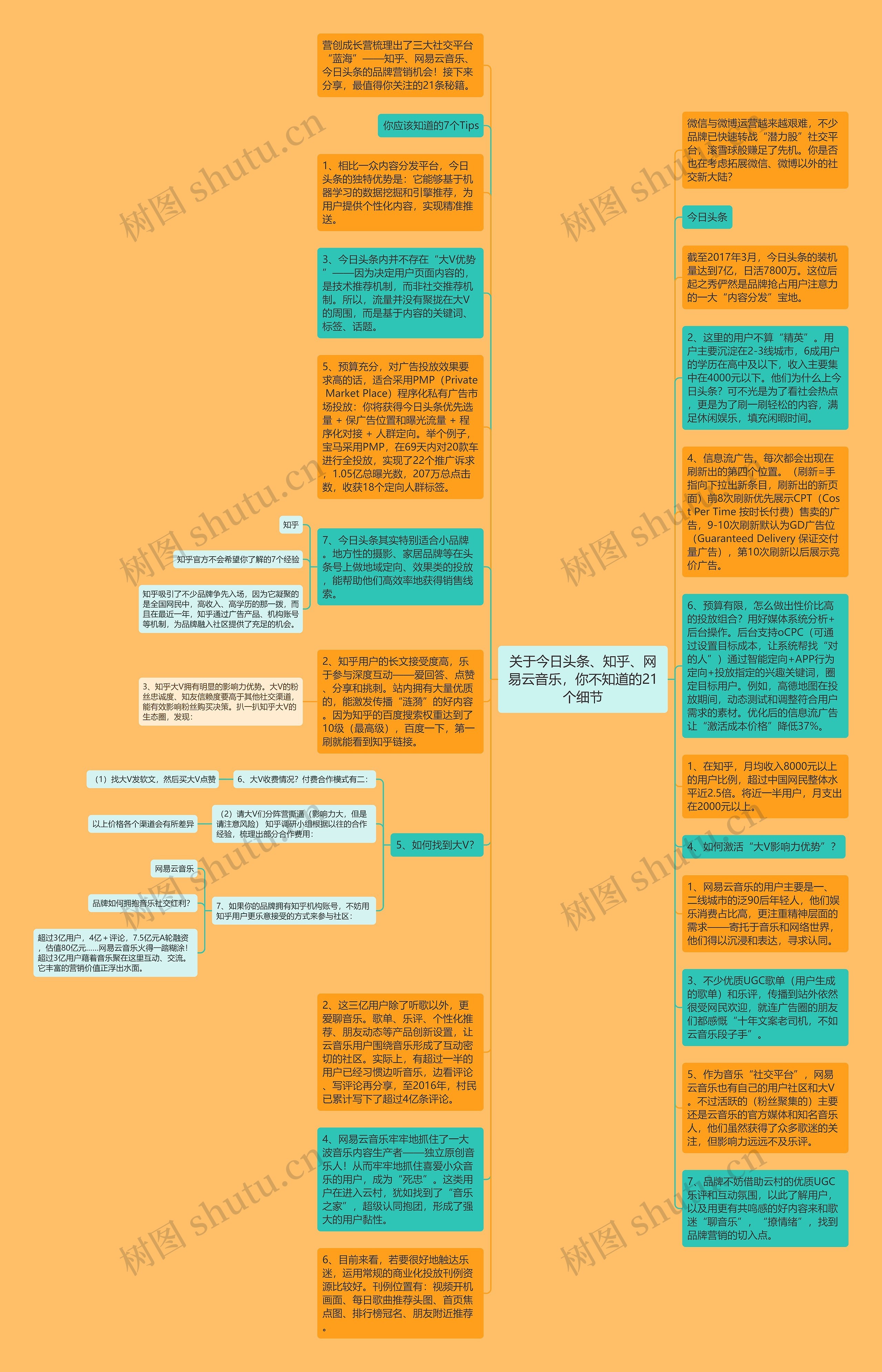 关于今日头条、知乎、网易云音乐，你不知道的21个细节思维导图