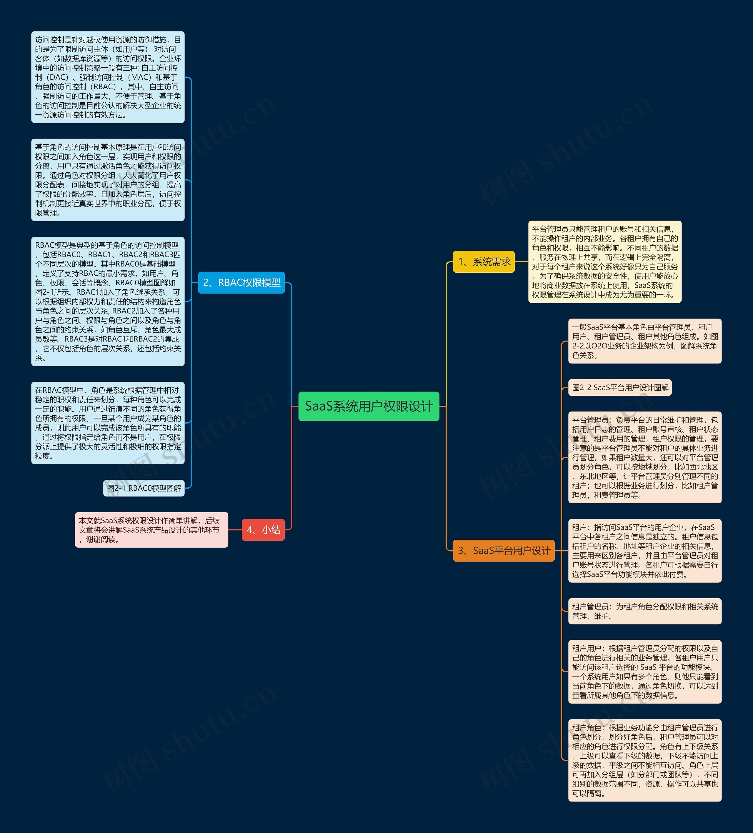 SaaS系统用户权限设计思维导图
