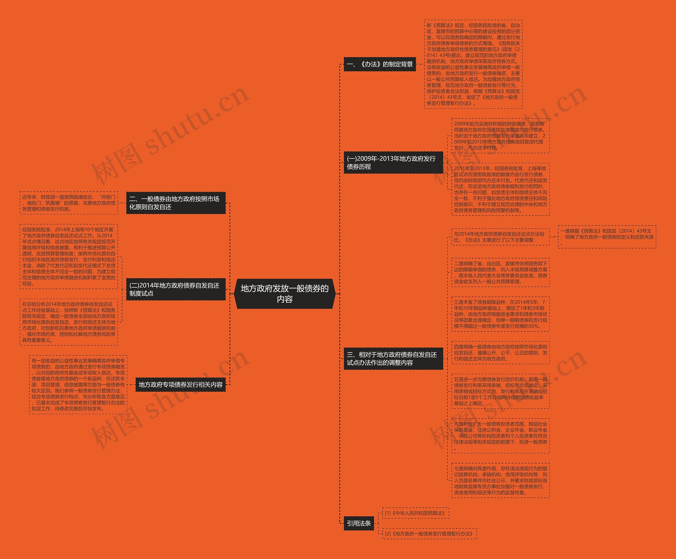 地方政府发放一般债券的内容思维导图