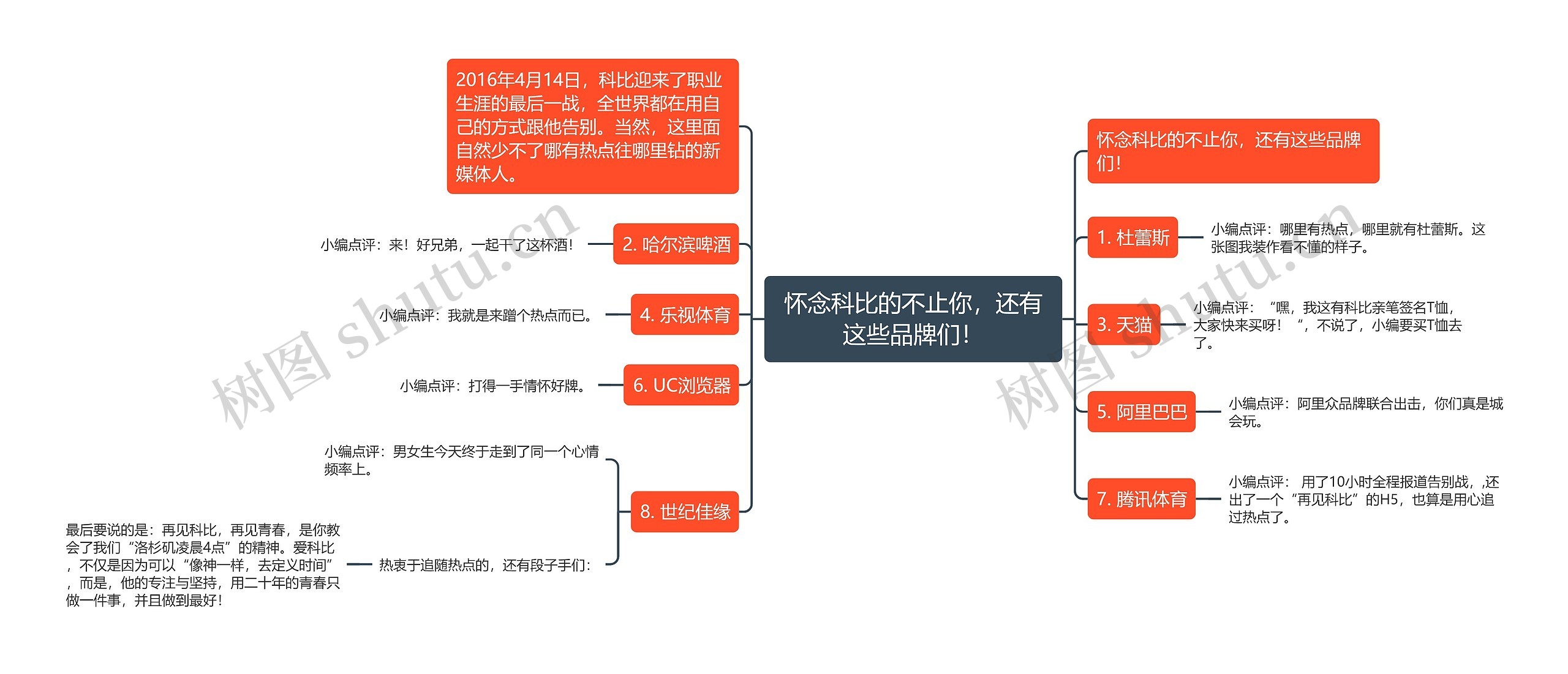 怀念科比的不止你，还有这些品牌们！思维导图