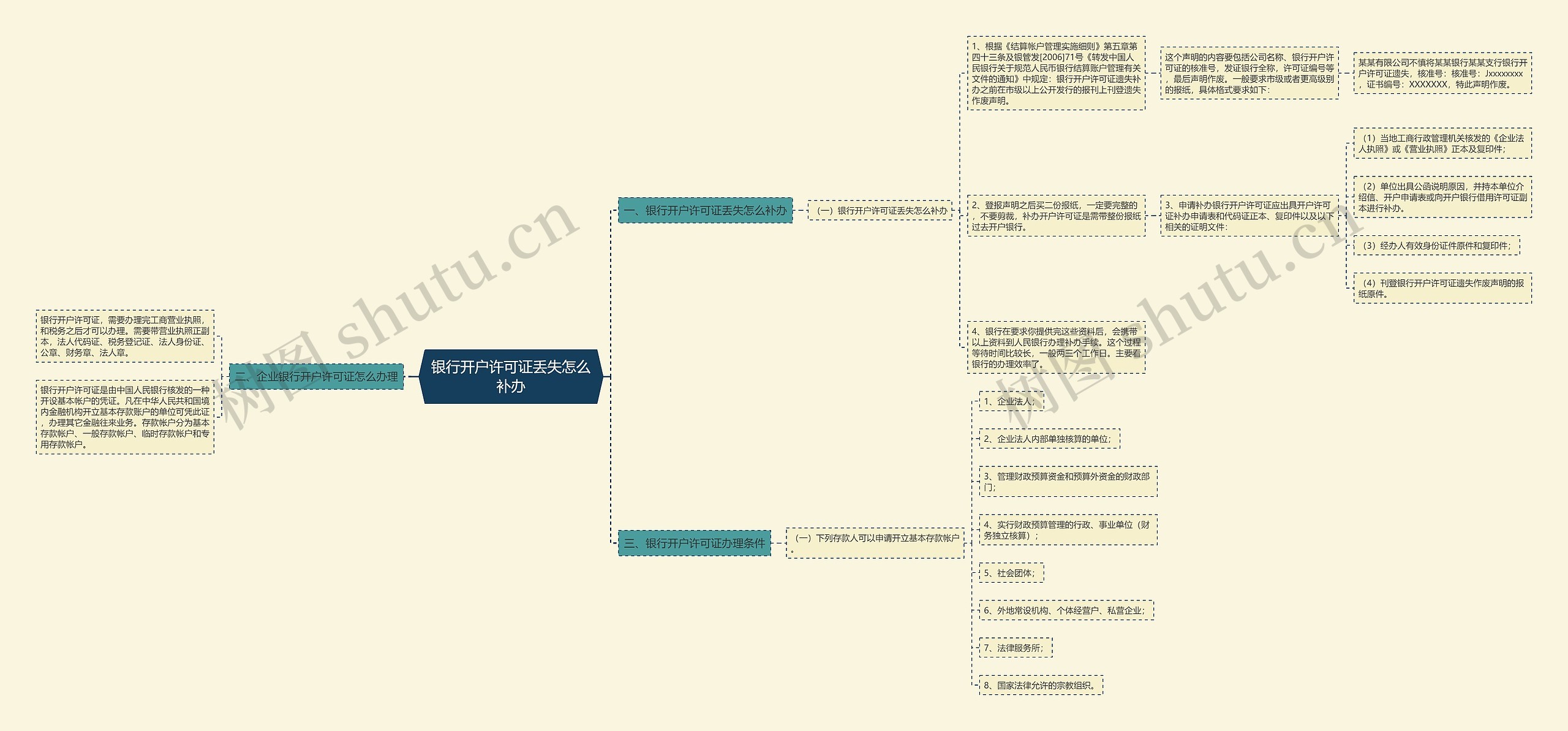 银行开户许可证丢失怎么补办思维导图