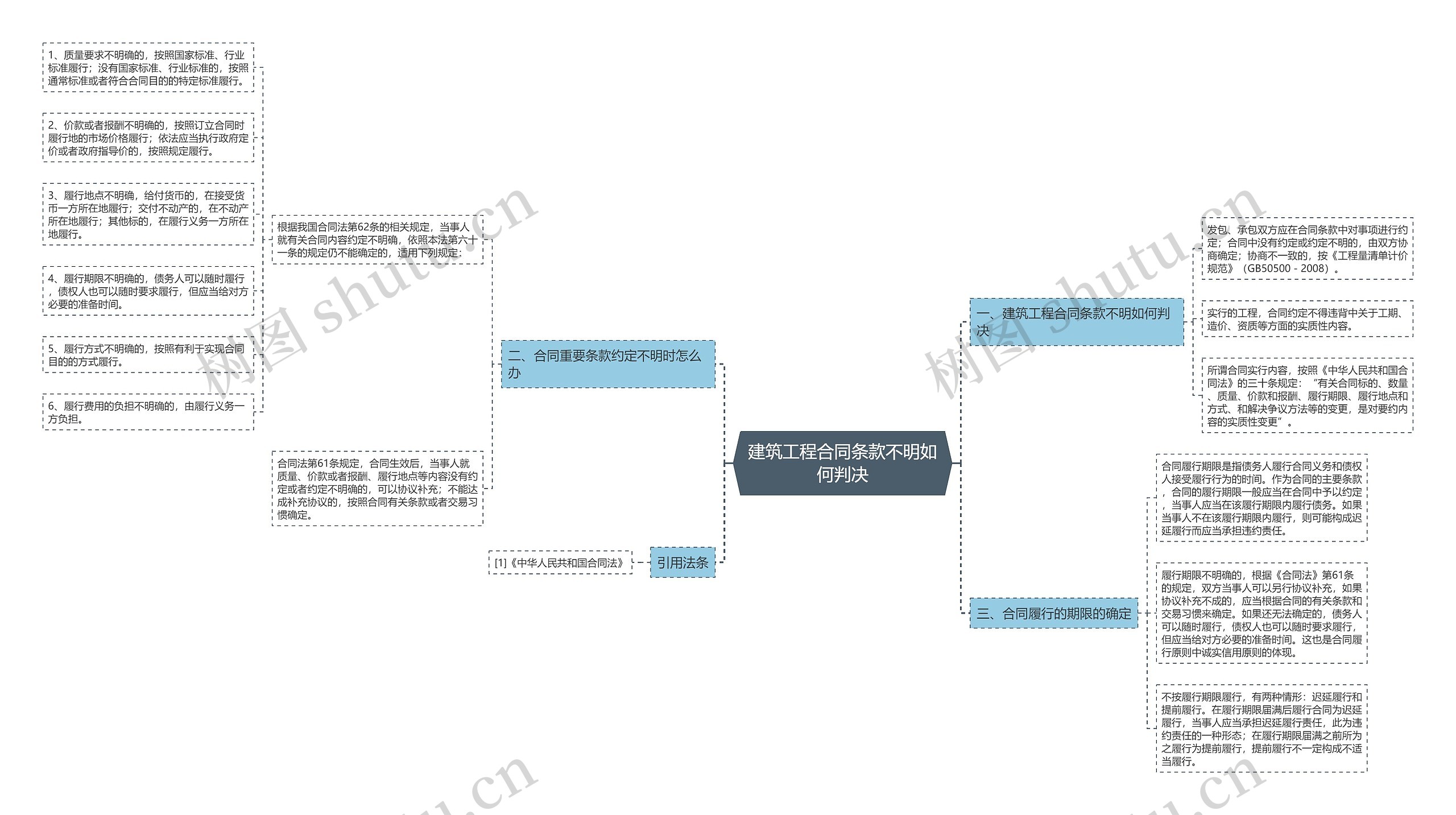建筑工程合同条款不明如何判决 建筑工程合同条款不明如何判决