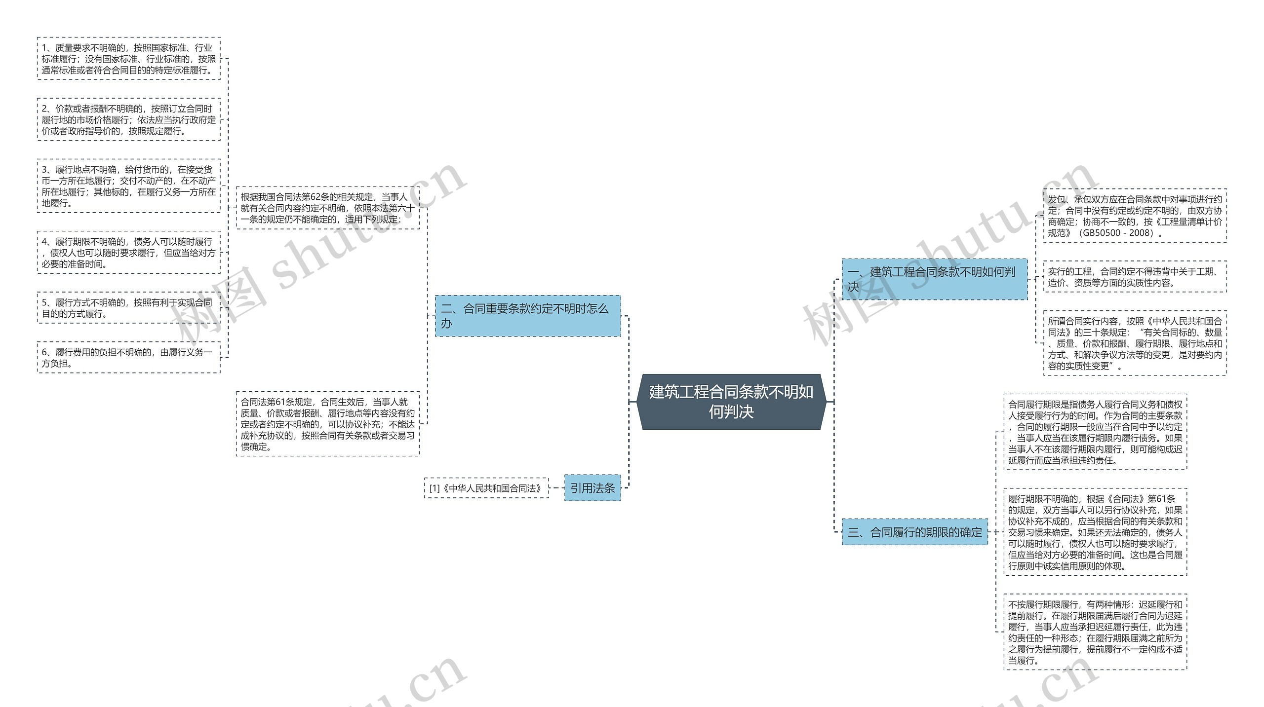 建筑工程合同条款不明如何判决思维导图