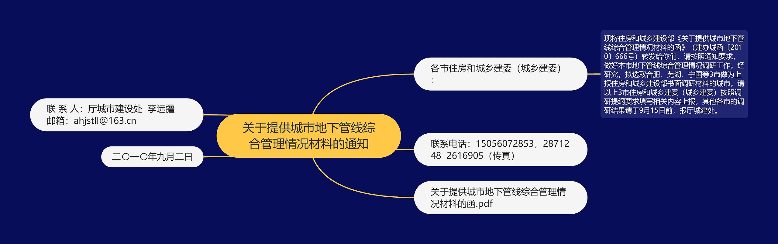 关于提供城市地下管线综合管理情况材料的通知思维导图