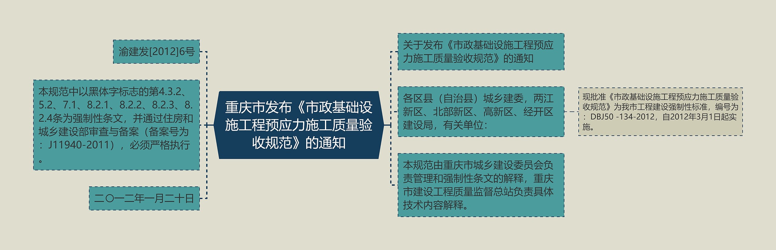重庆市发布《市政基础设施工程预应力施工质量验收规范》的通知