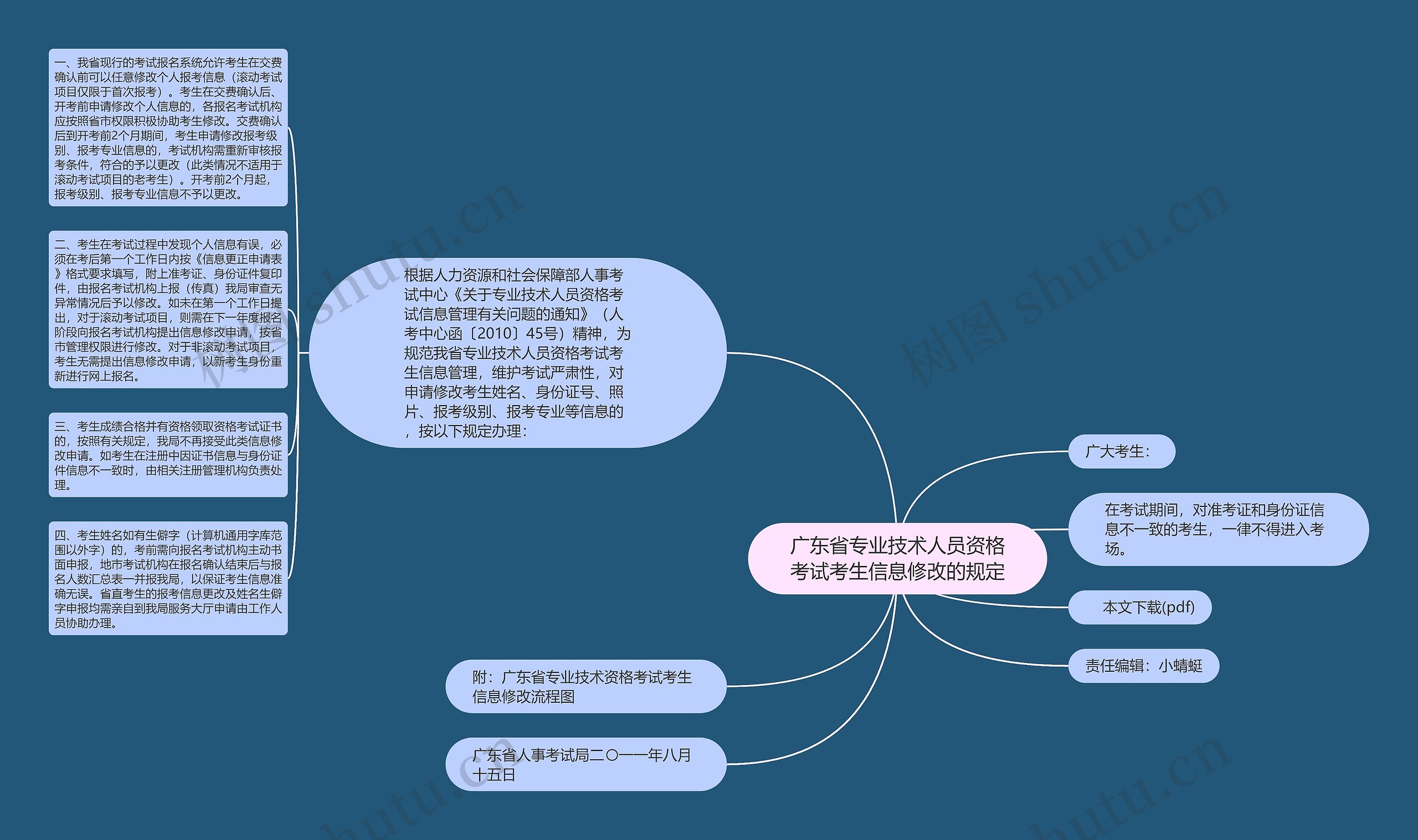 广东省专业技术人员资格考试考生信息修改的规定思维导图