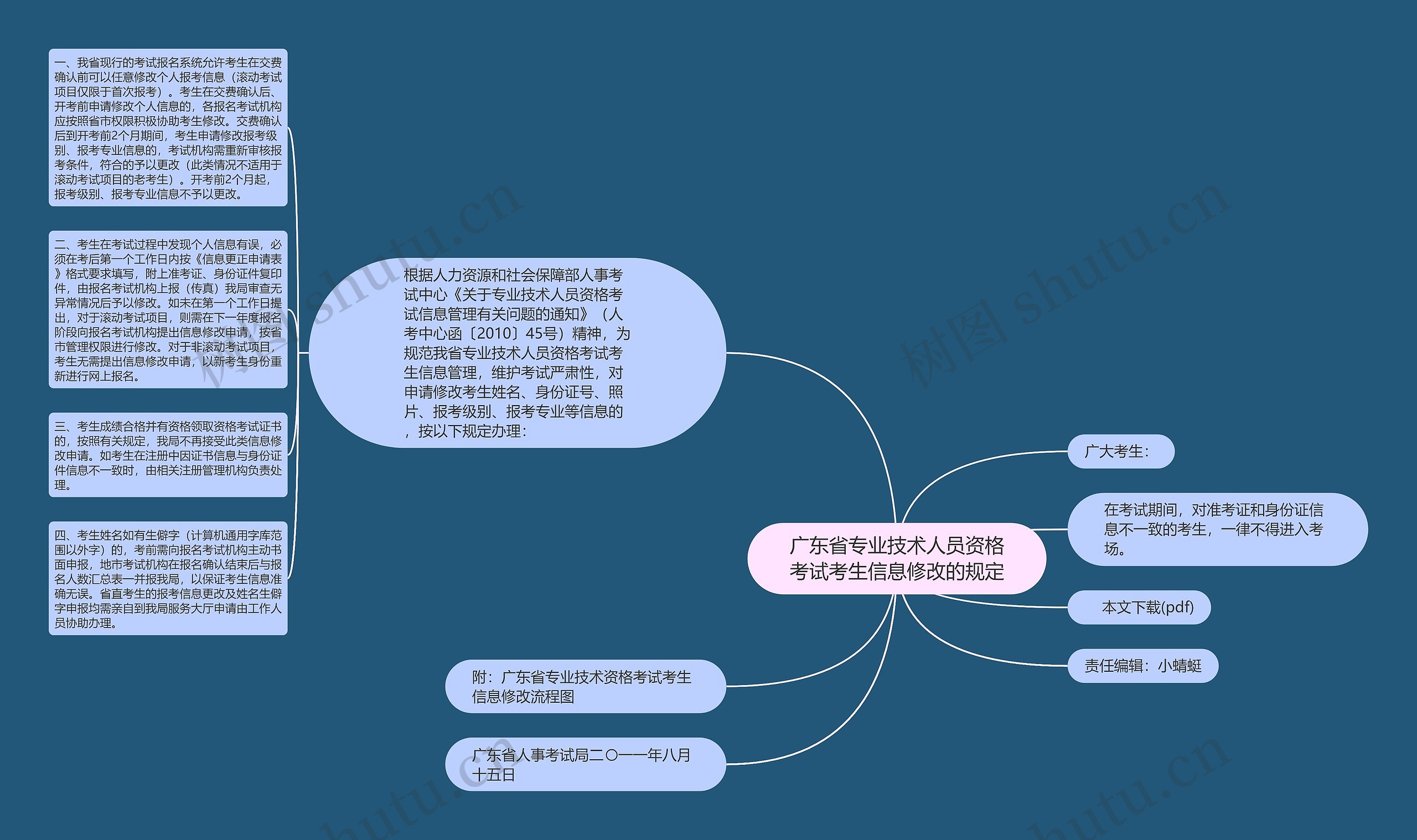 广东省专业技术人员资格考试考生信息修改的规定