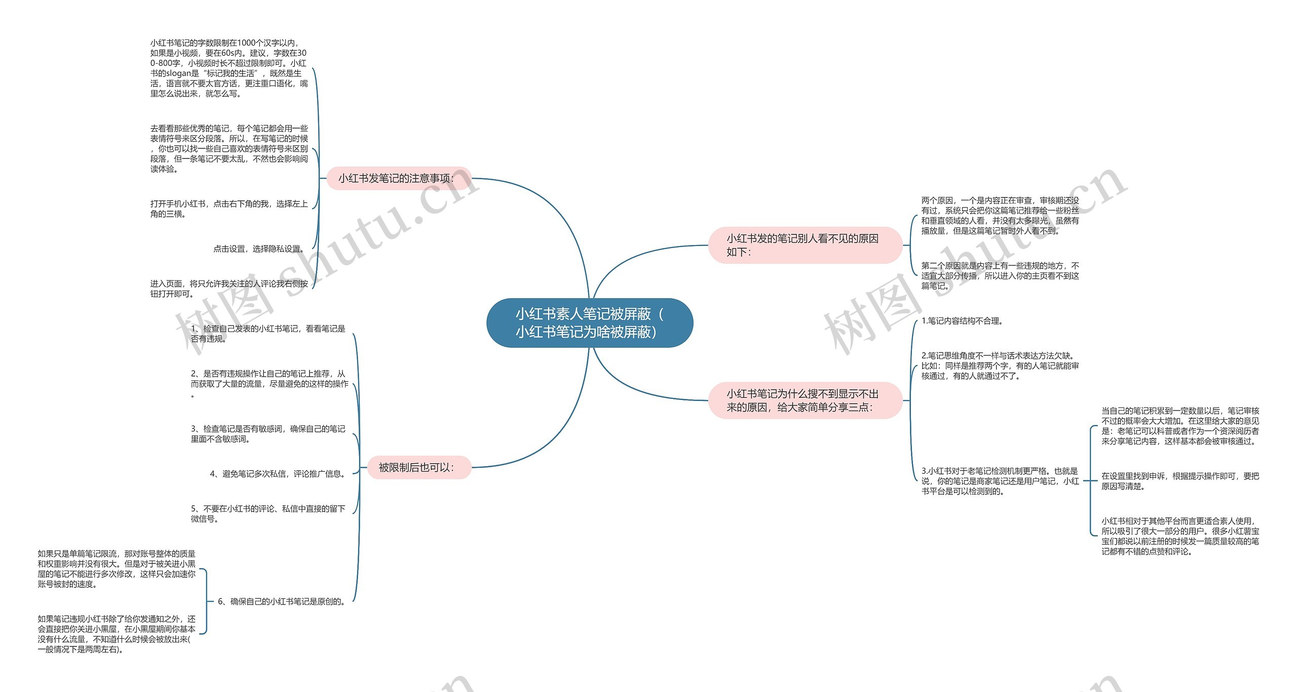 小红书素人笔记被屏蔽（小红书笔记为啥被屏蔽）思维导图