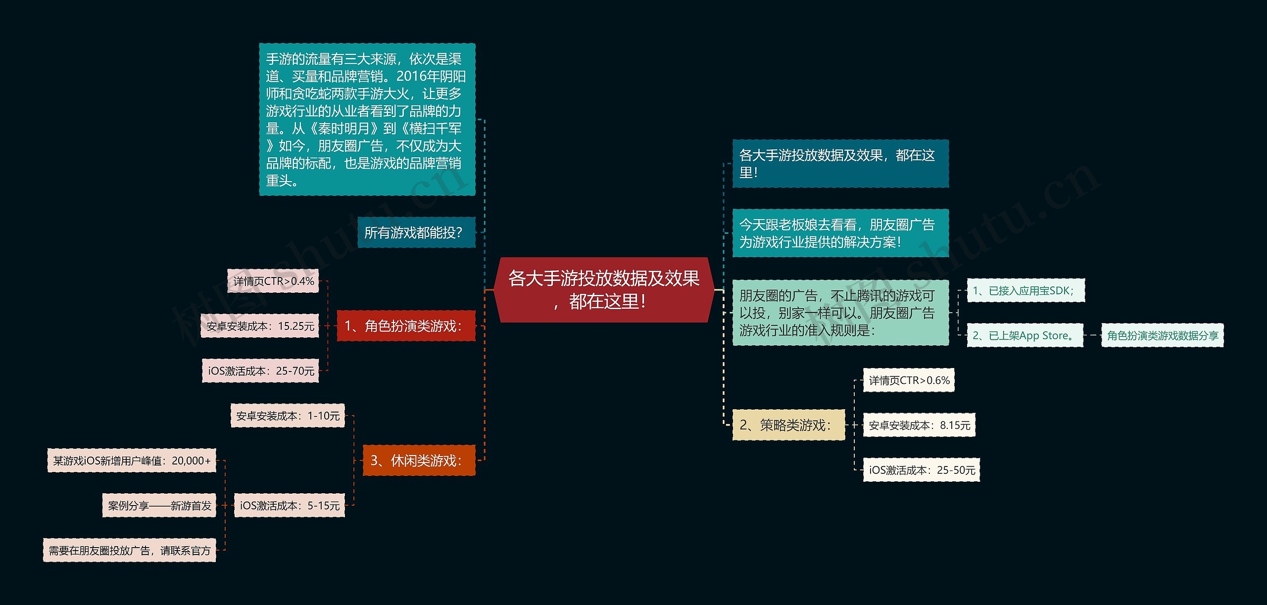 各大手游投放数据及效果，都在这里！