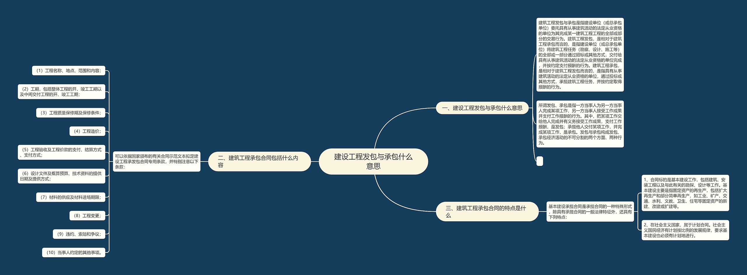 建设工程发包与承包什么意思思维导图